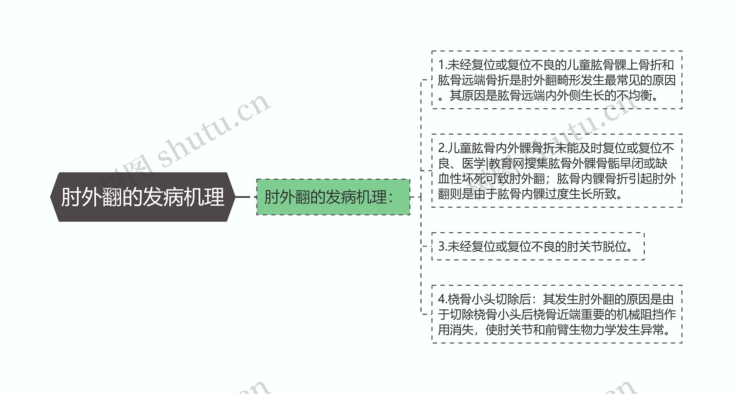 肘外翻的发病机理