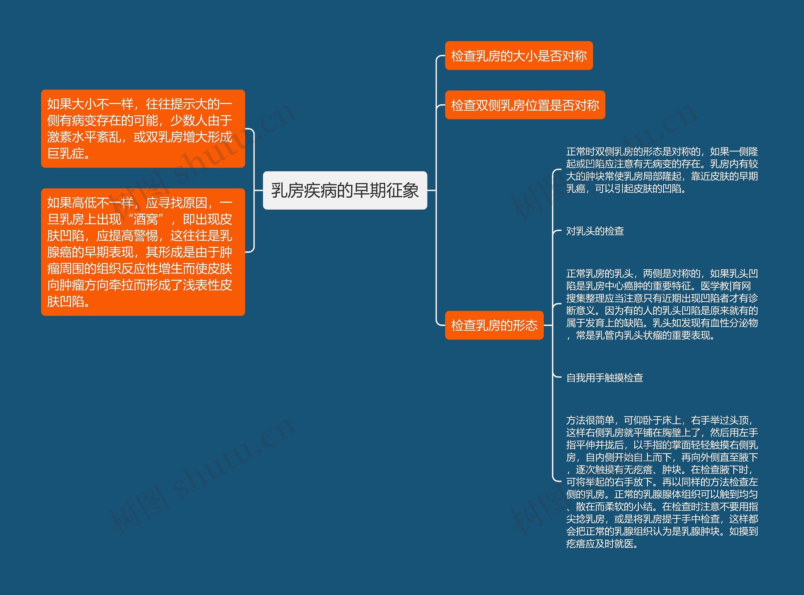 乳房疾病的早期征象思维导图