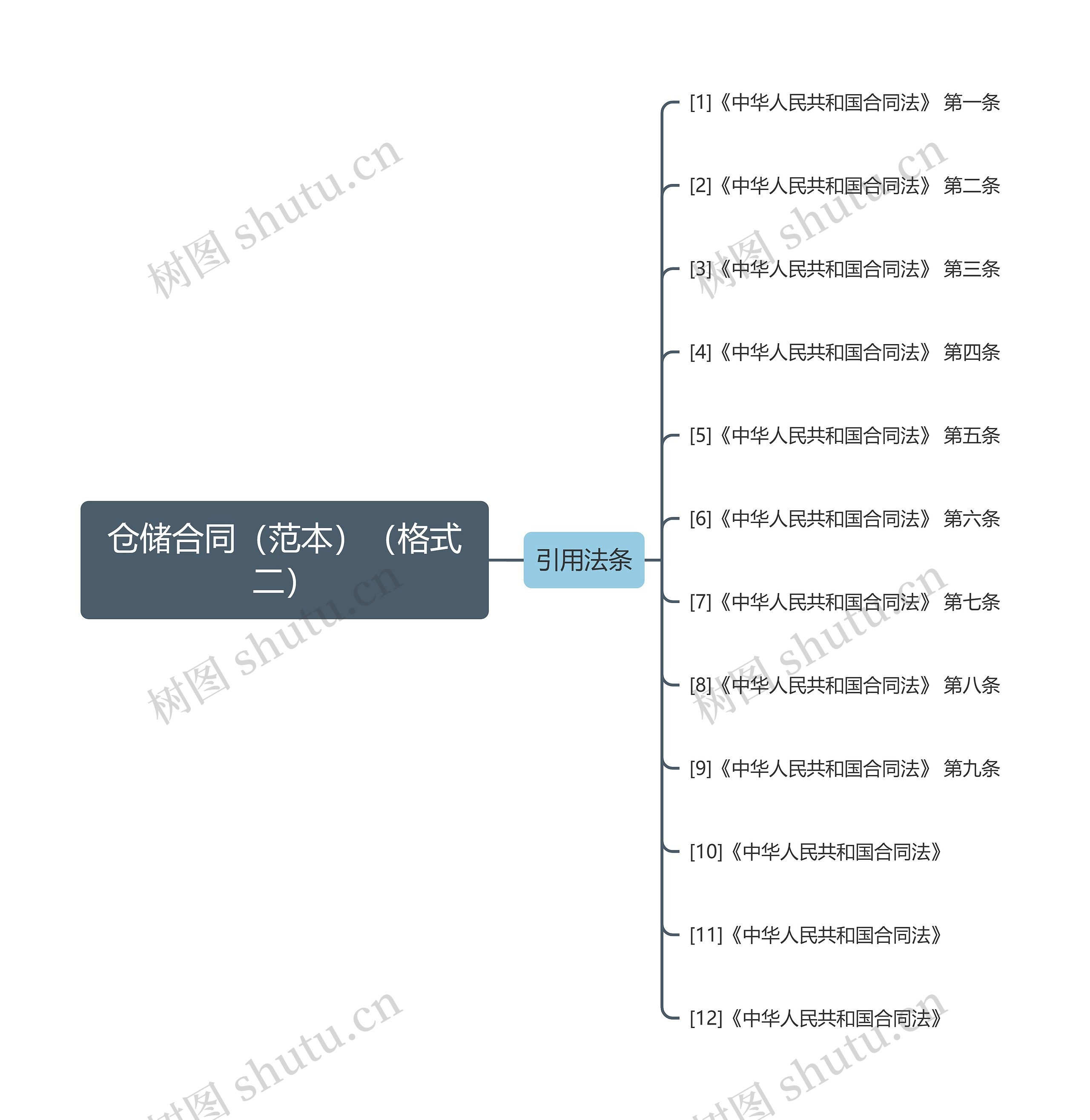 仓储合同（范本）（格式二）思维导图