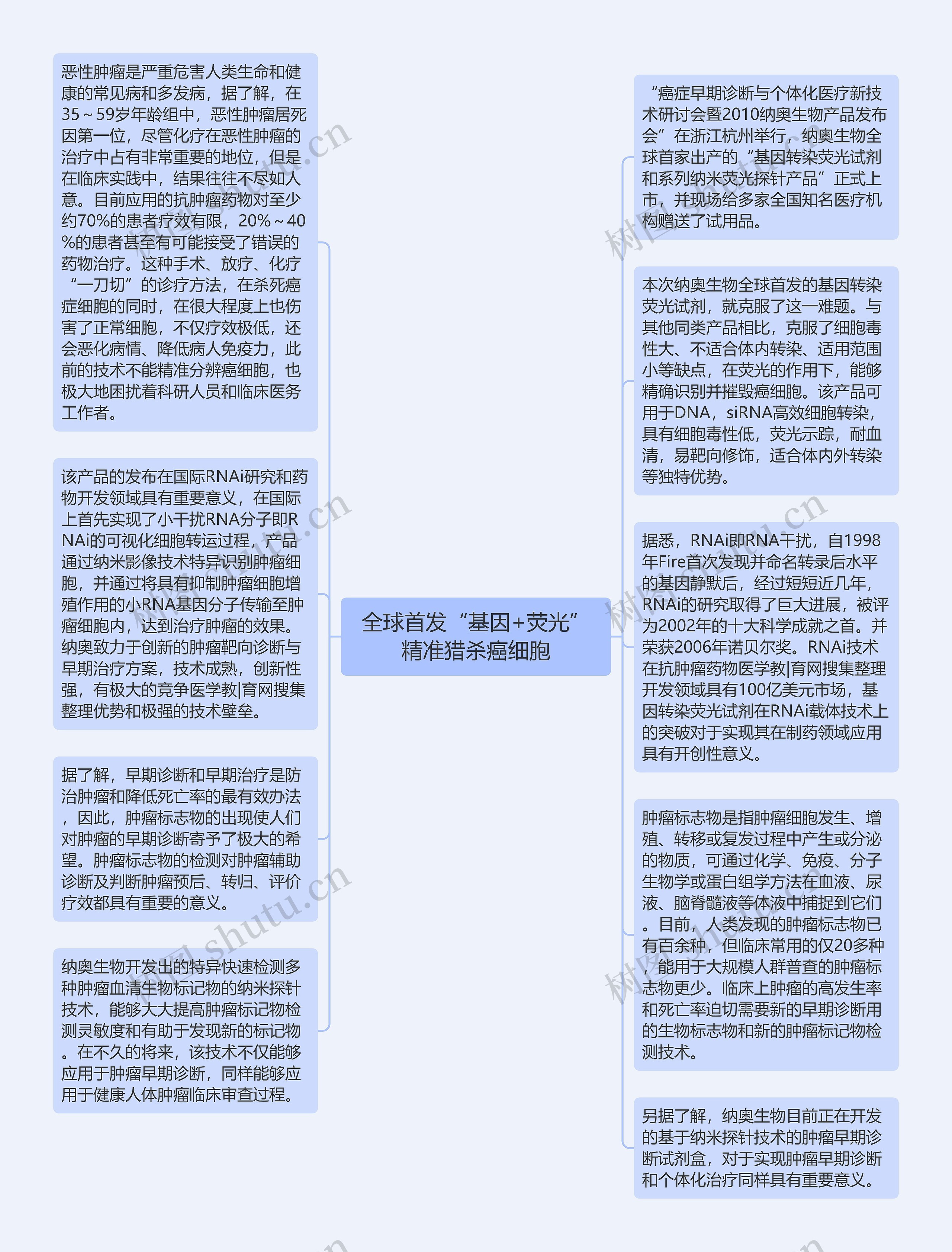 全球首发“基因+荧光”精准猎杀癌细胞思维导图