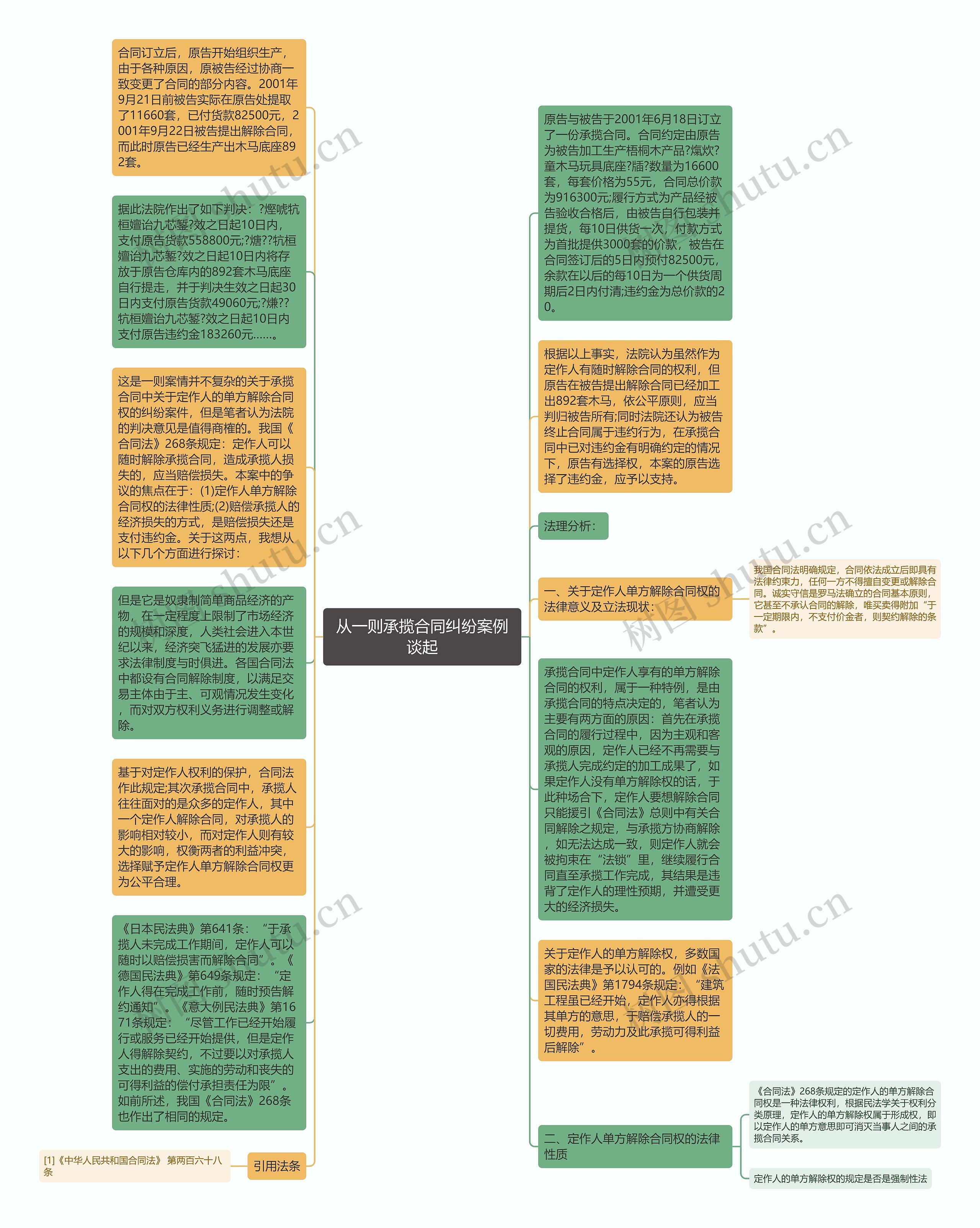 从一则承揽合同纠纷案例谈起思维导图