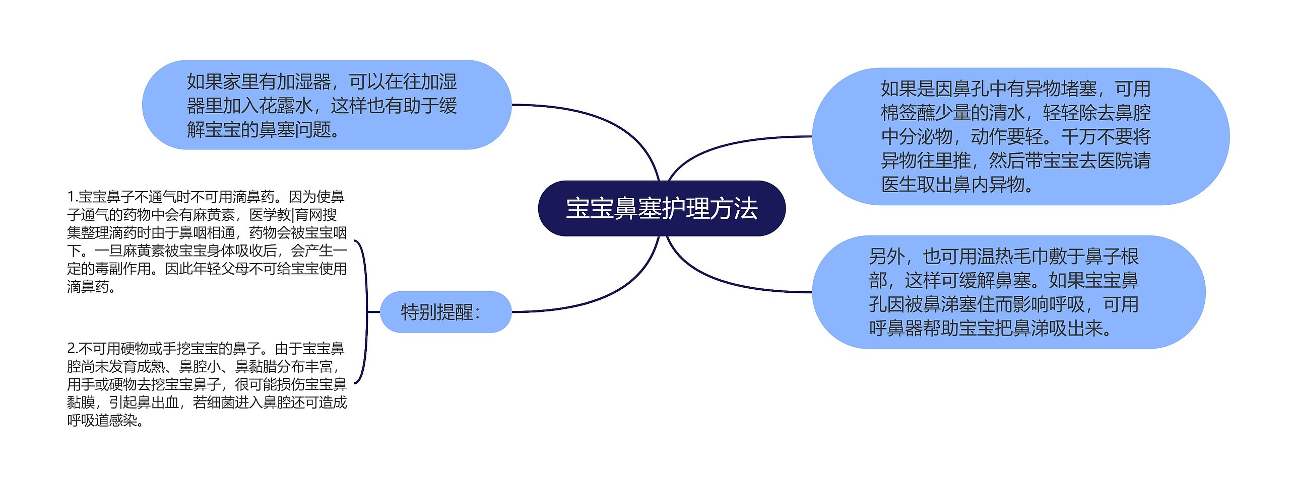 宝宝鼻塞护理方法思维导图