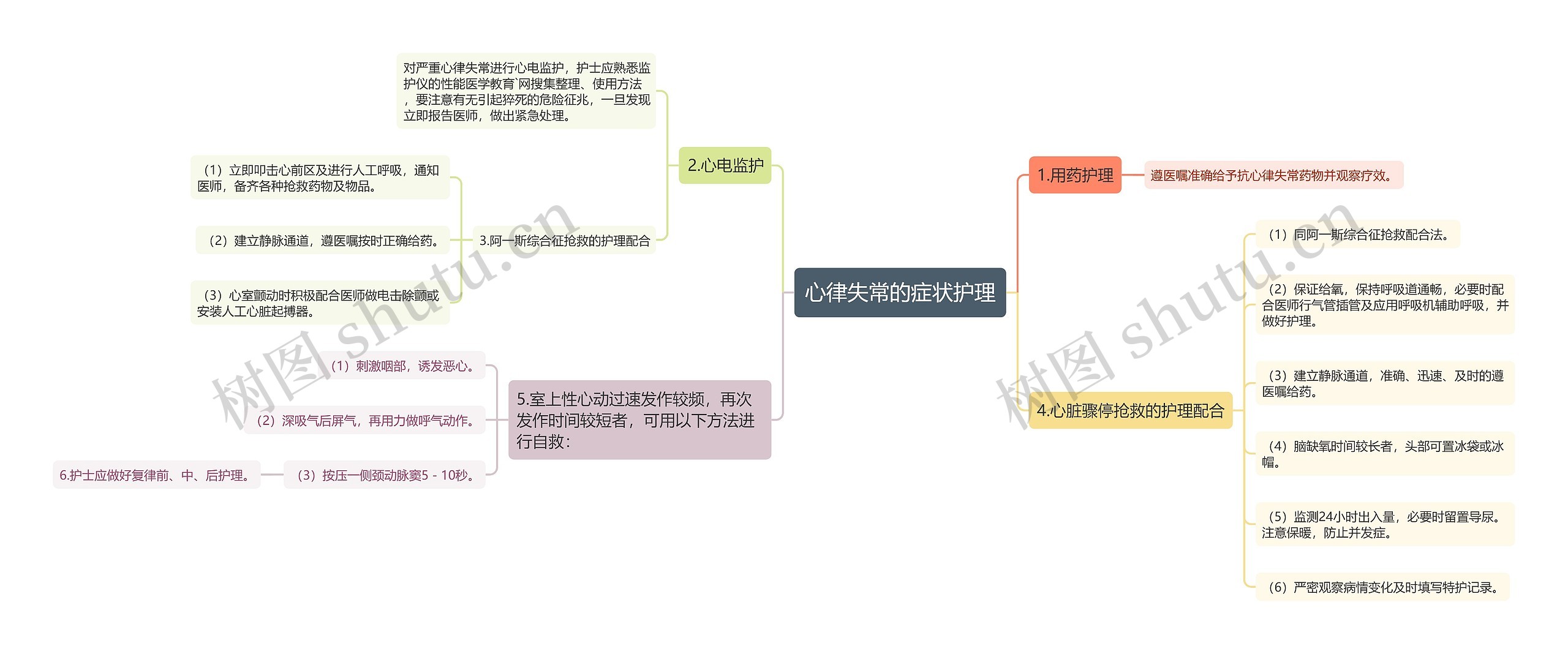 心律失常的症状护理思维导图