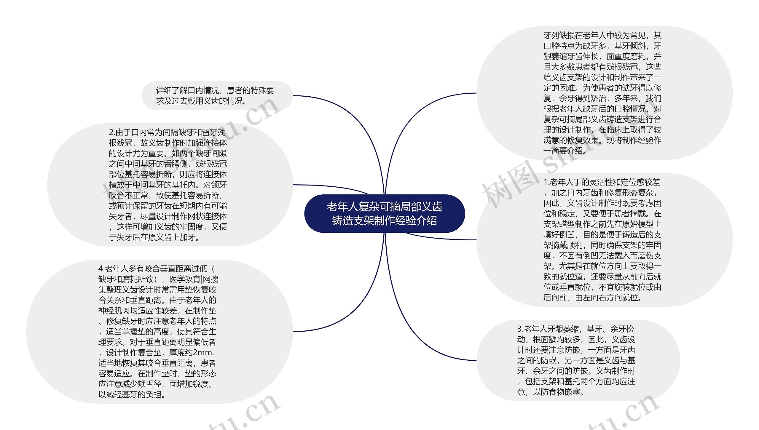 老年人复杂可摘局部义齿铸造支架制作经验介绍思维导图