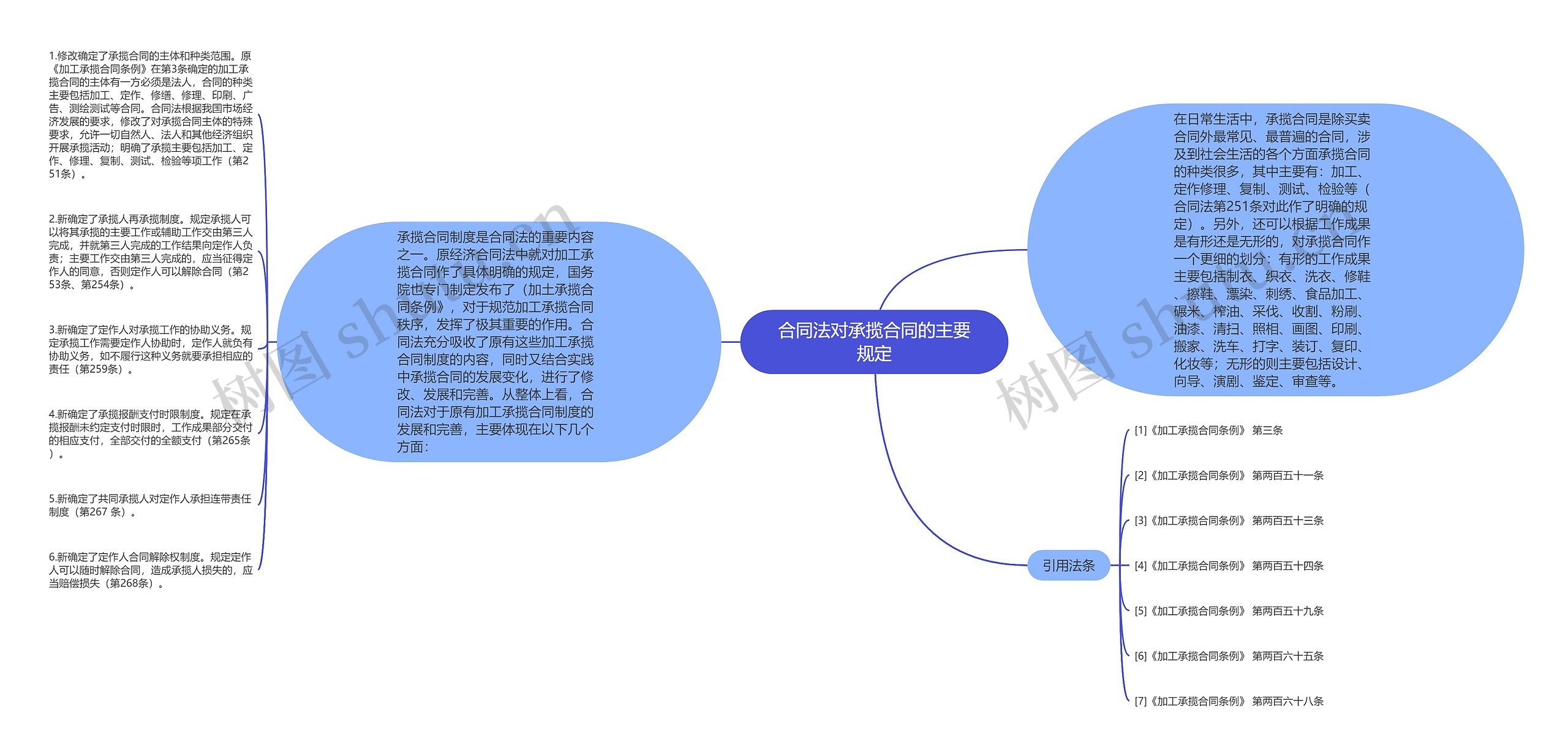 合同法对承揽合同的主要规定思维导图