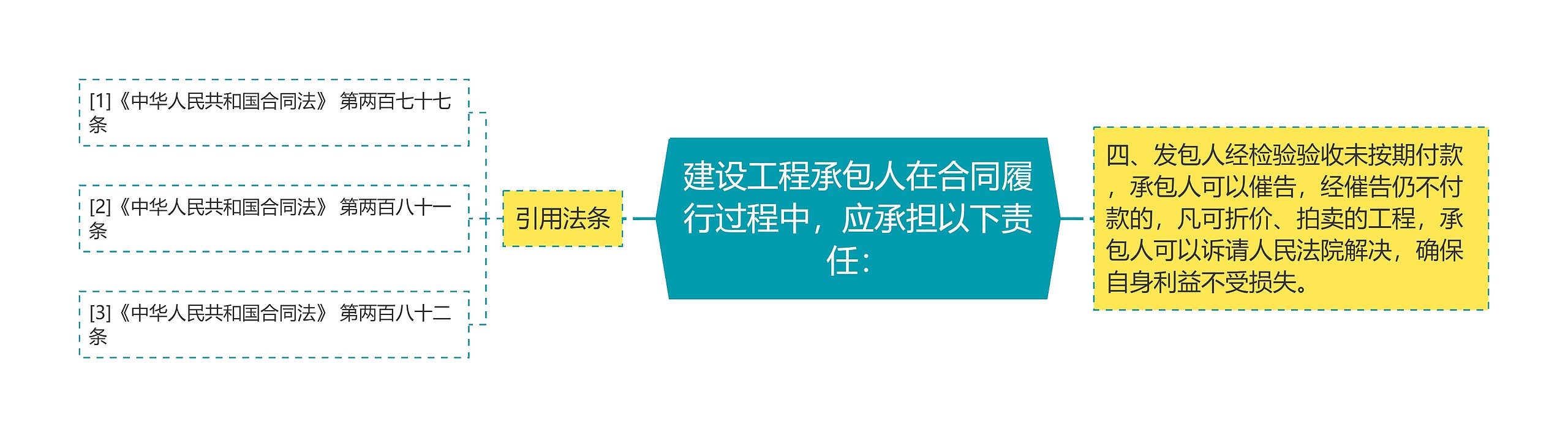 建设工程承包人在合同履行过程中，应承担以下责任：