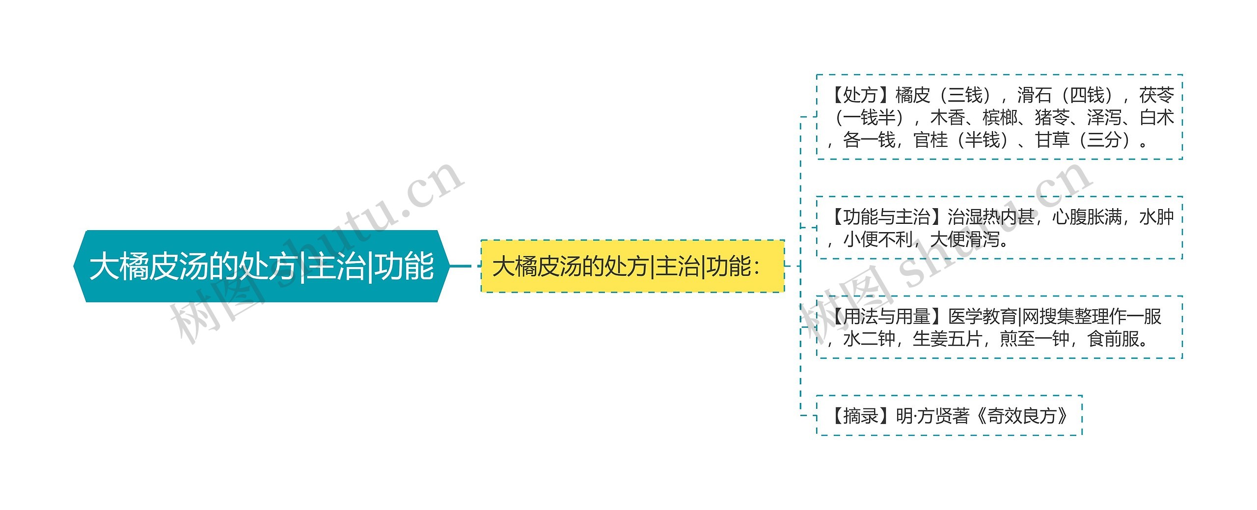 大橘皮汤的处方|主治|功能