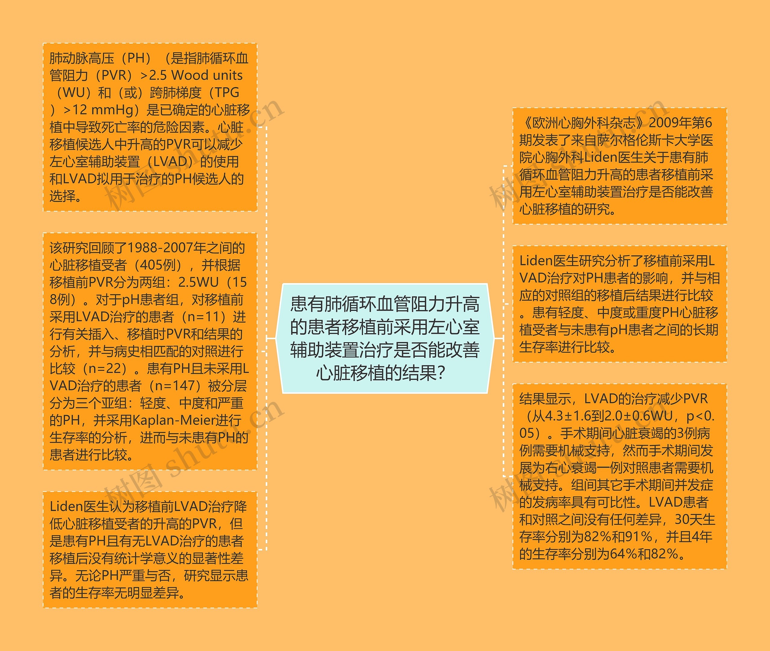 患有肺循环血管阻力升高的患者移植前采用左心室辅助装置治疗是否能改善心脏移植的结果？思维导图