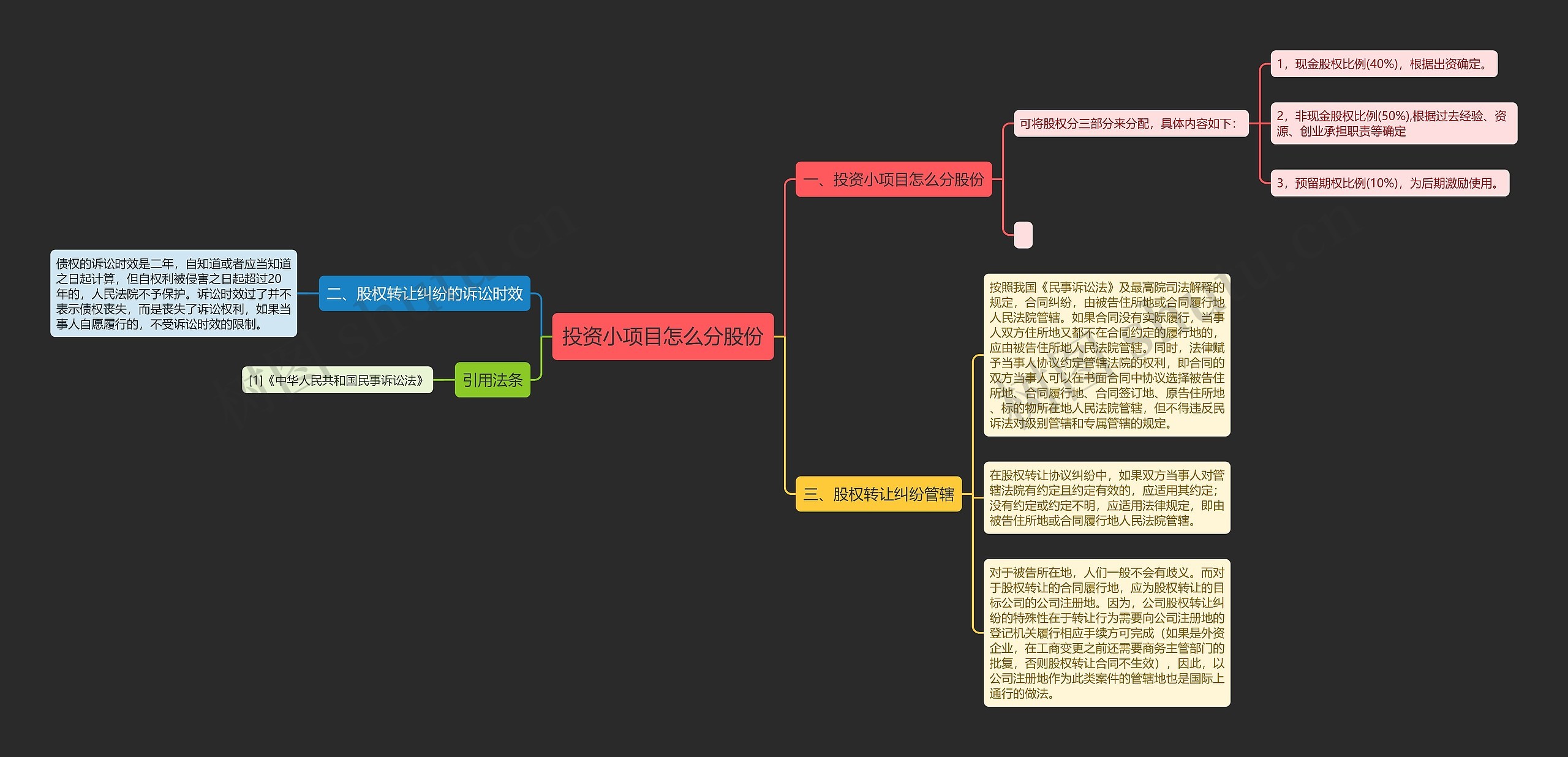 投资小项目怎么分股份思维导图