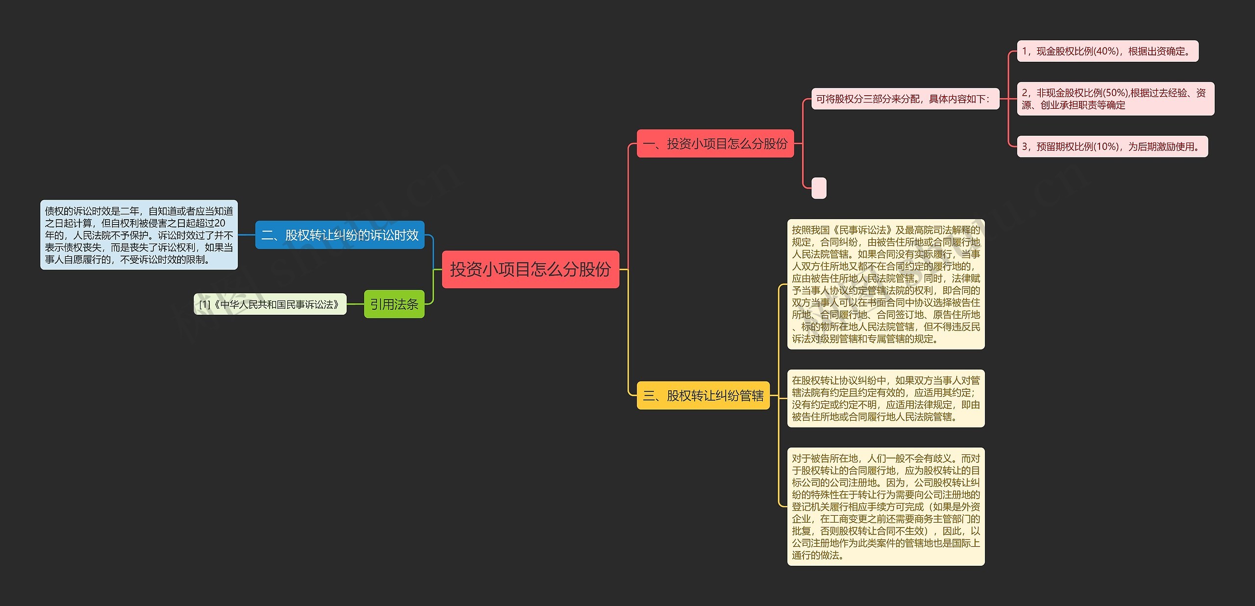 投资小项目怎么分股份 投资小项目怎么分股份