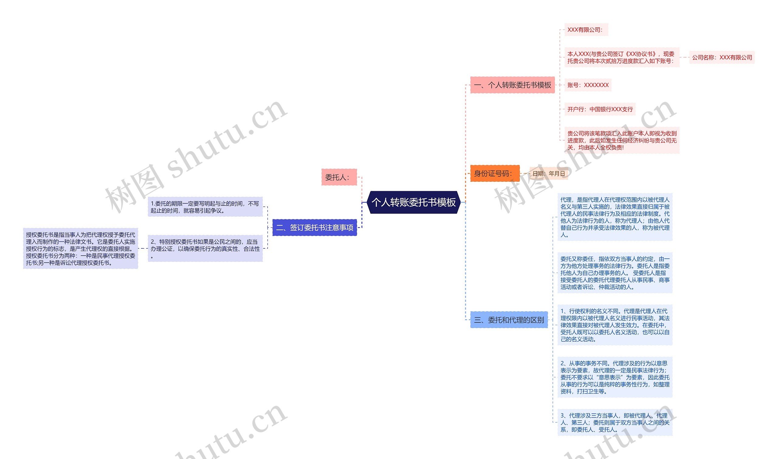 个人转账委托书思维导图
