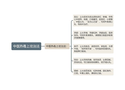 中医热毒上攻治法