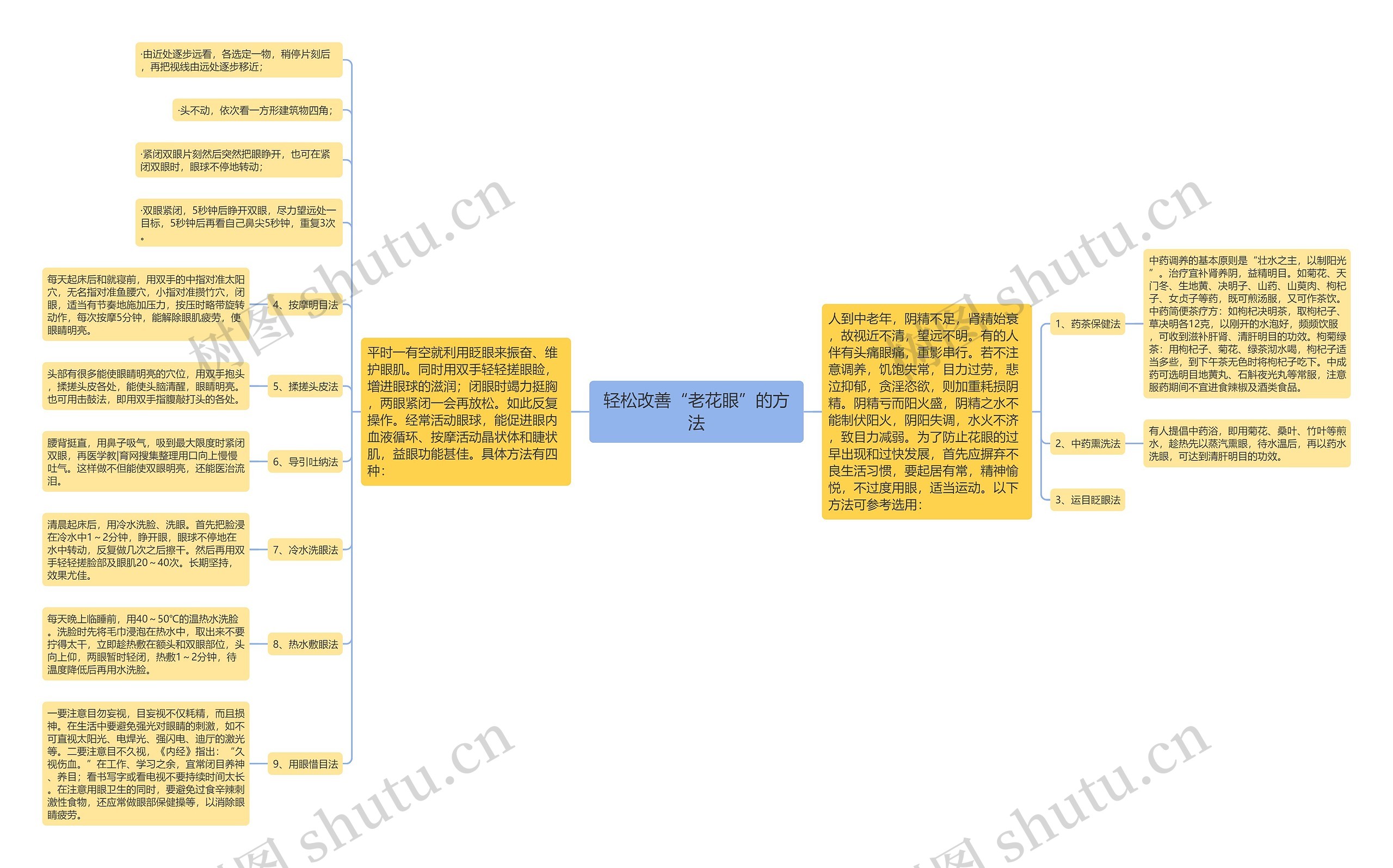 轻松改善“老花眼”的方法思维导图