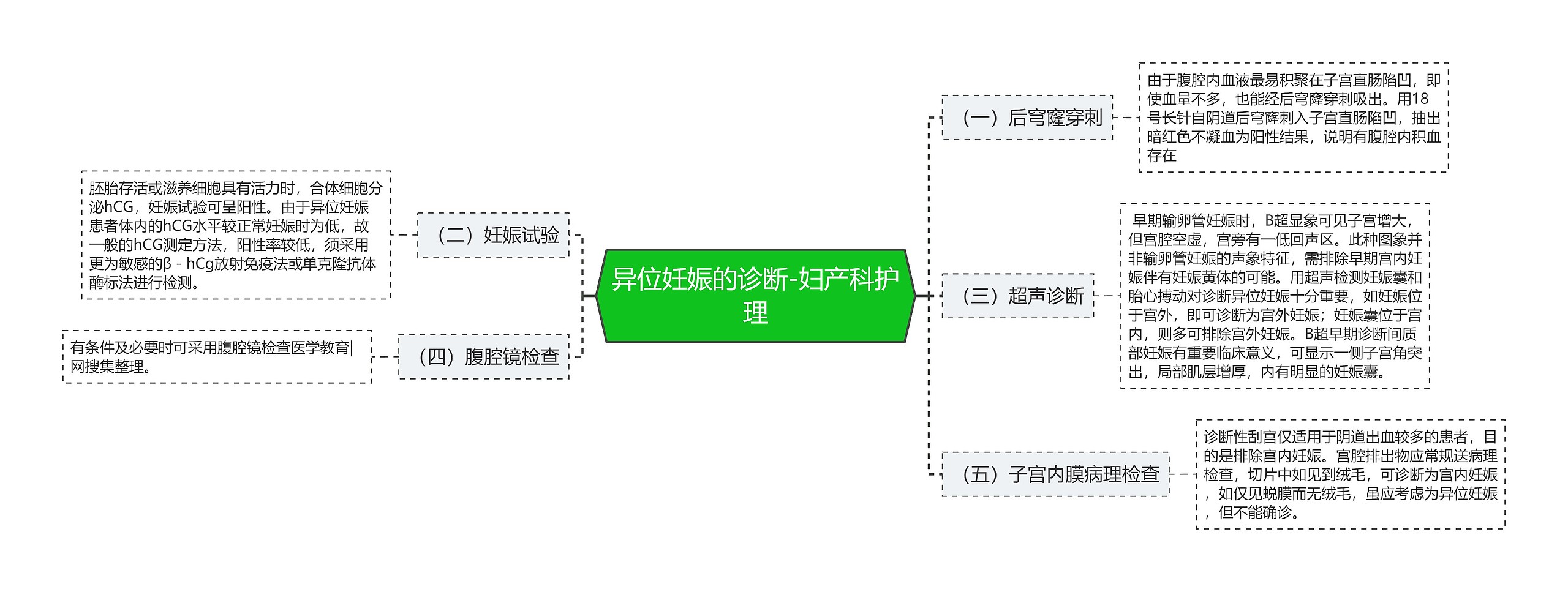 异位妊娠的诊断-妇产科护理思维导图