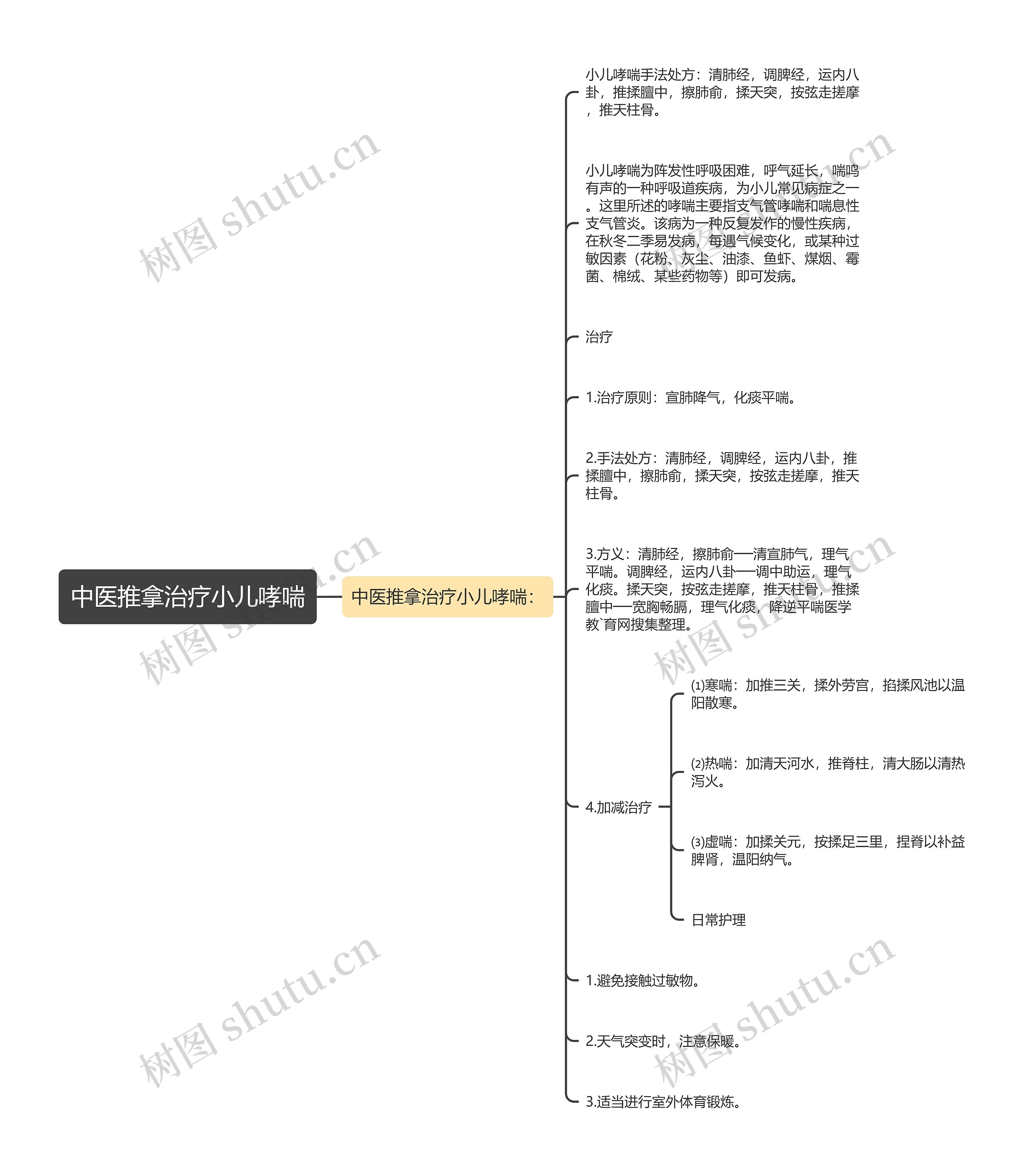 中医推拿治疗小儿哮喘思维导图