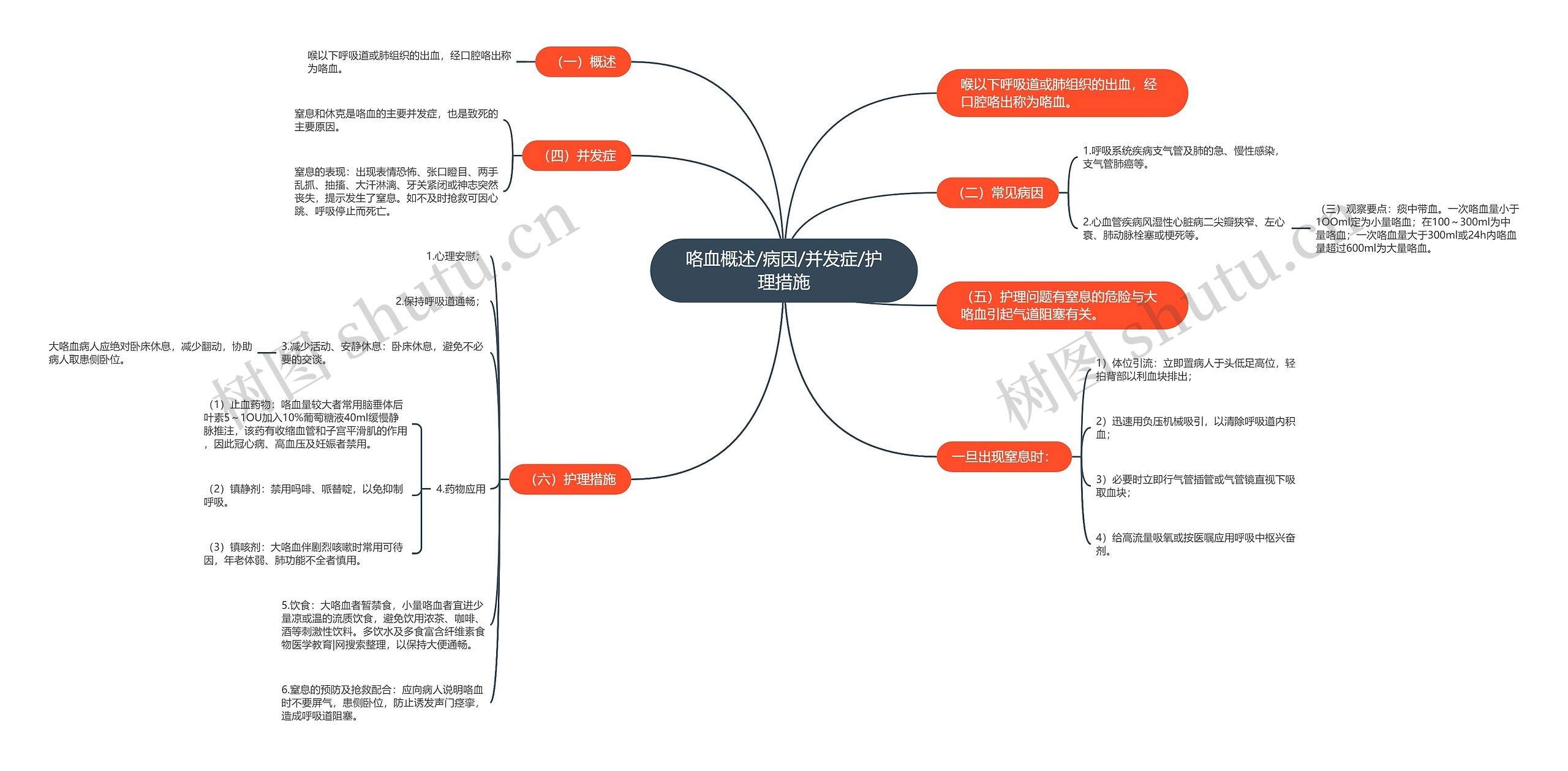 咯血概述/病因/并发症/护理措施思维导图