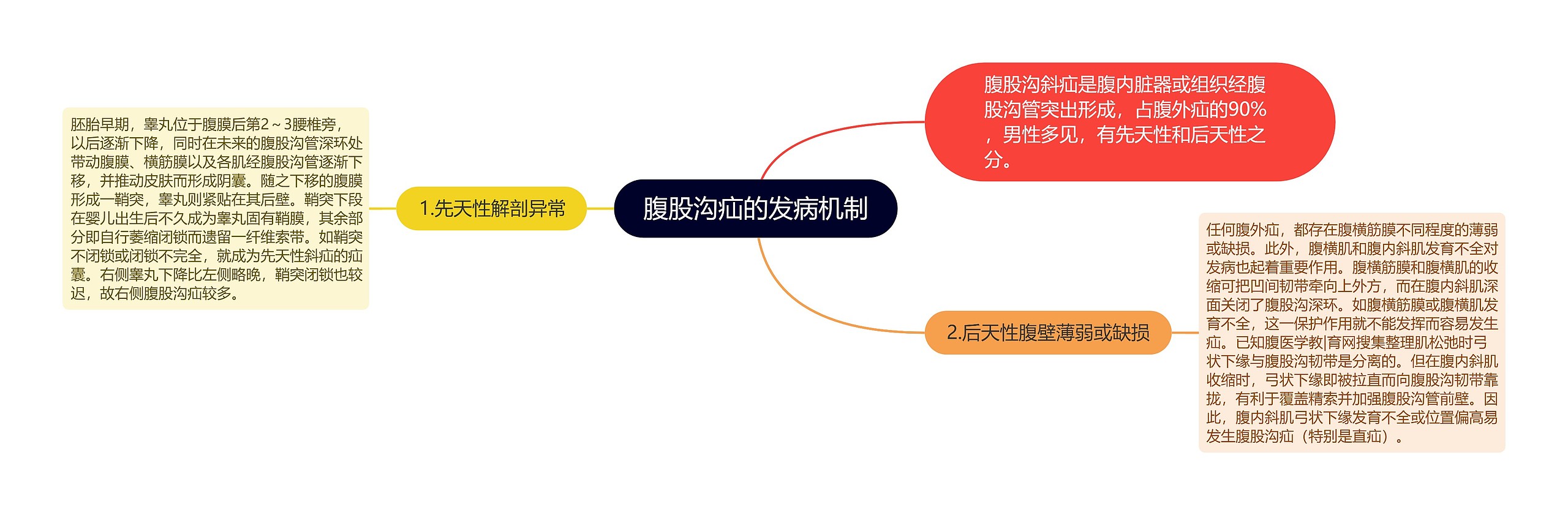 腹股沟疝的发病机制 腹股沟疝的发病机制
