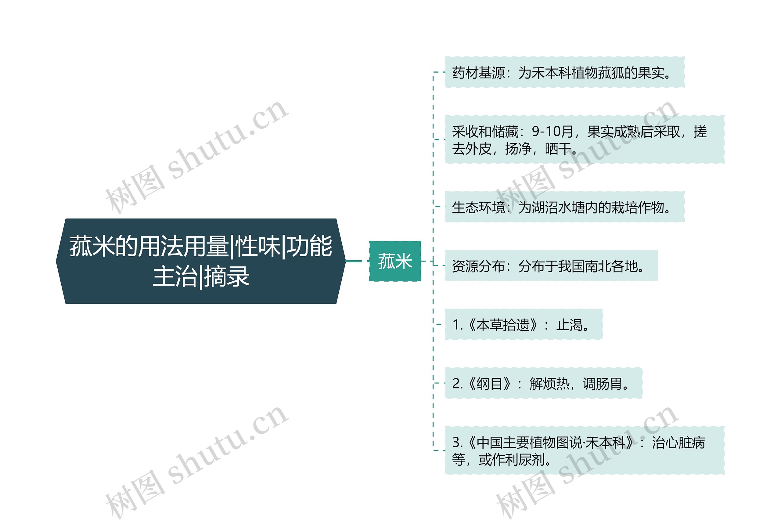 菰米的用法用量|性味|功能主治|摘录思维导图