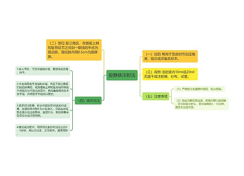 股静脉注射法