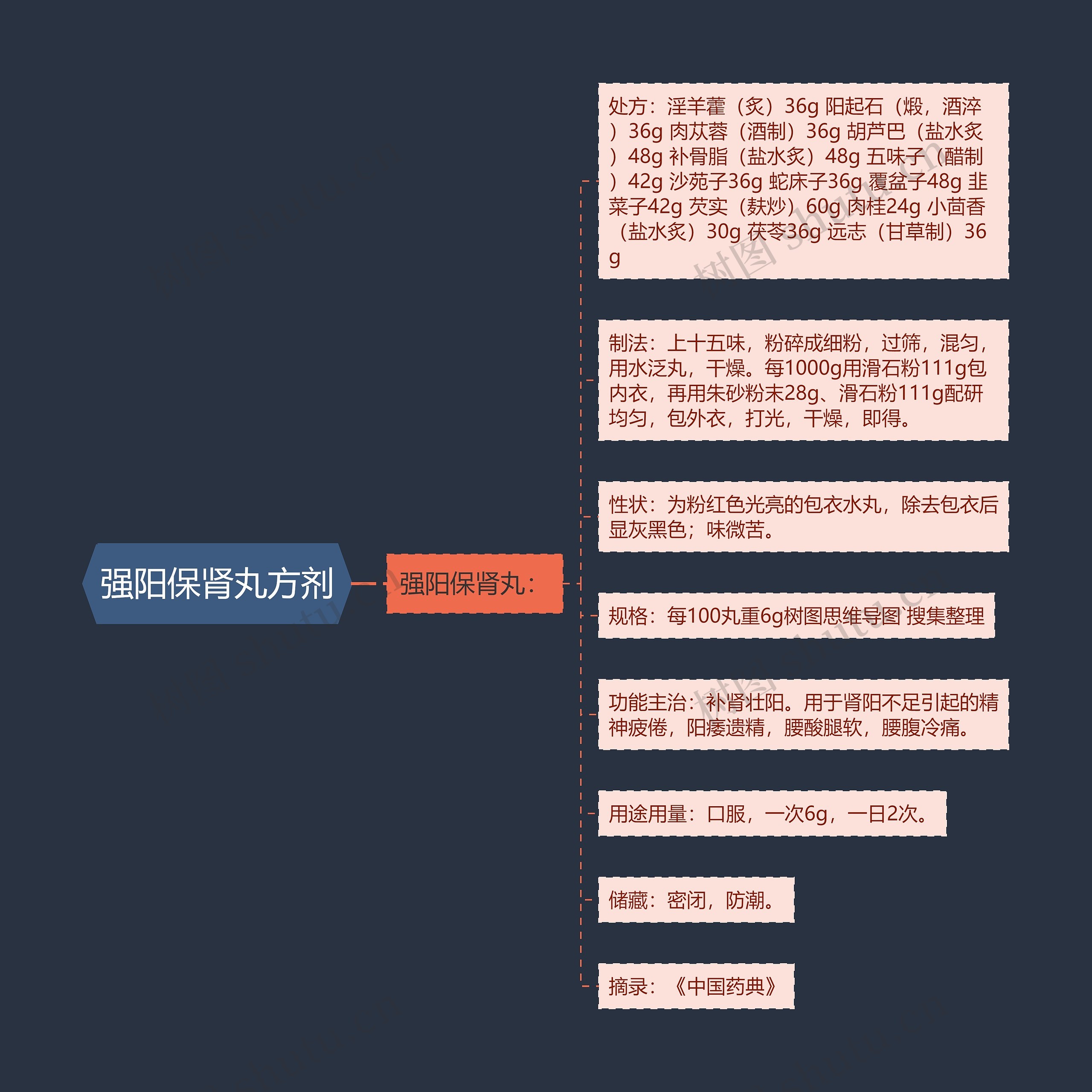 强阳保肾丸方剂 强阳保肾丸方剂