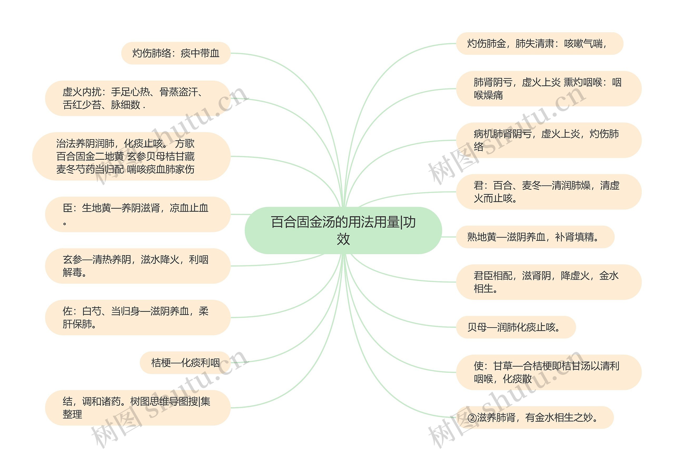 百合固金汤的用法用量|功效