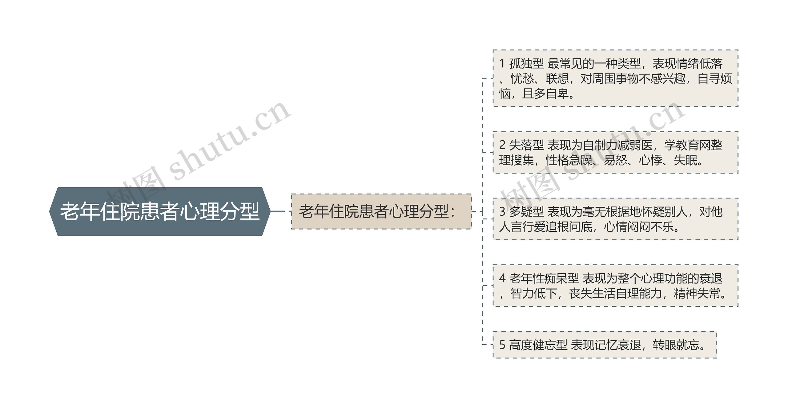 老年住院患者心理分型 老年住院患者心理分型
