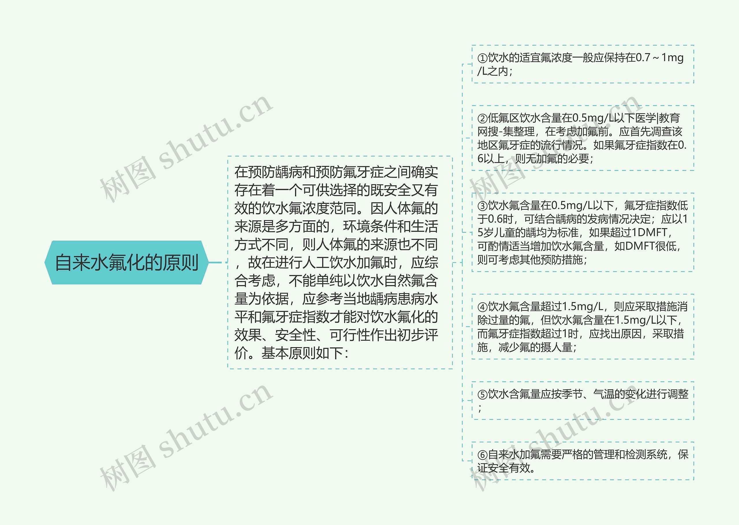 自来水氟化的原则思维导图