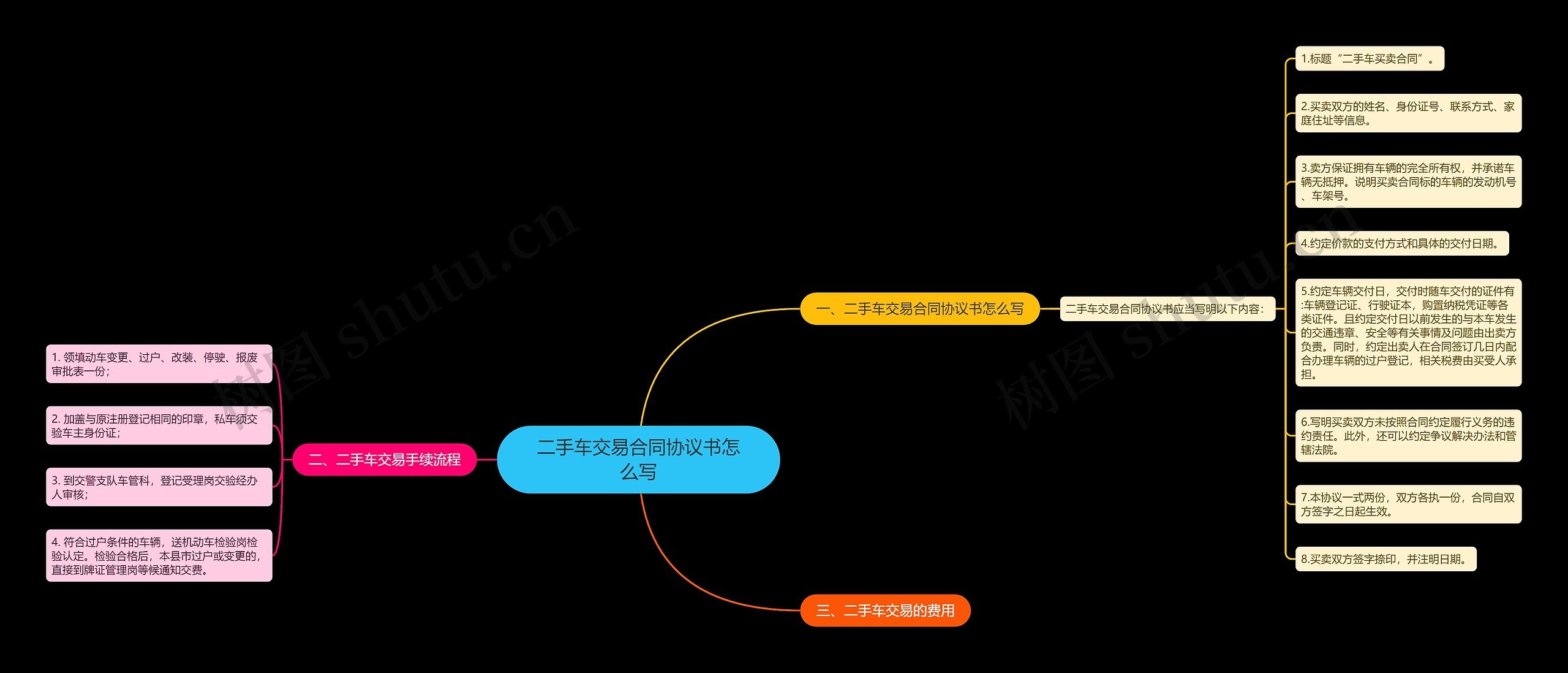 二手车交易合同协议书怎么写思维导图