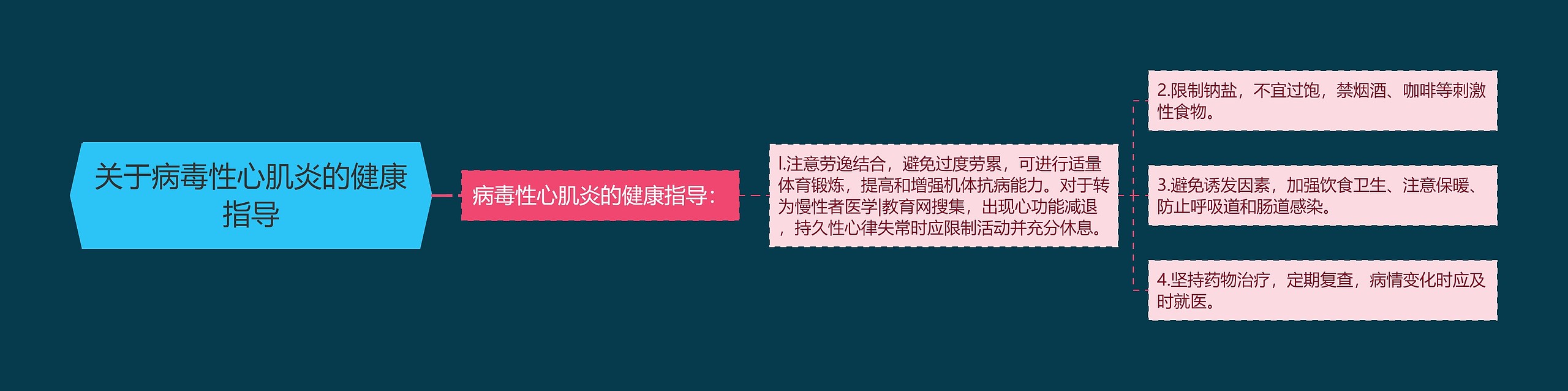 关于病毒性心肌炎的健康指导思维导图