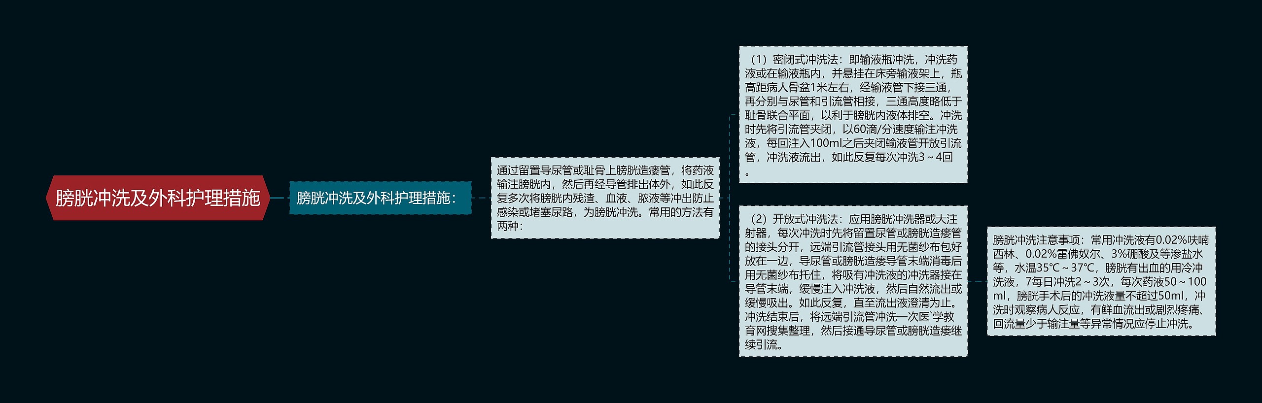 膀胱冲洗及外科护理措施思维导图高清图 膀胱冲洗及外科护理措施思维导图