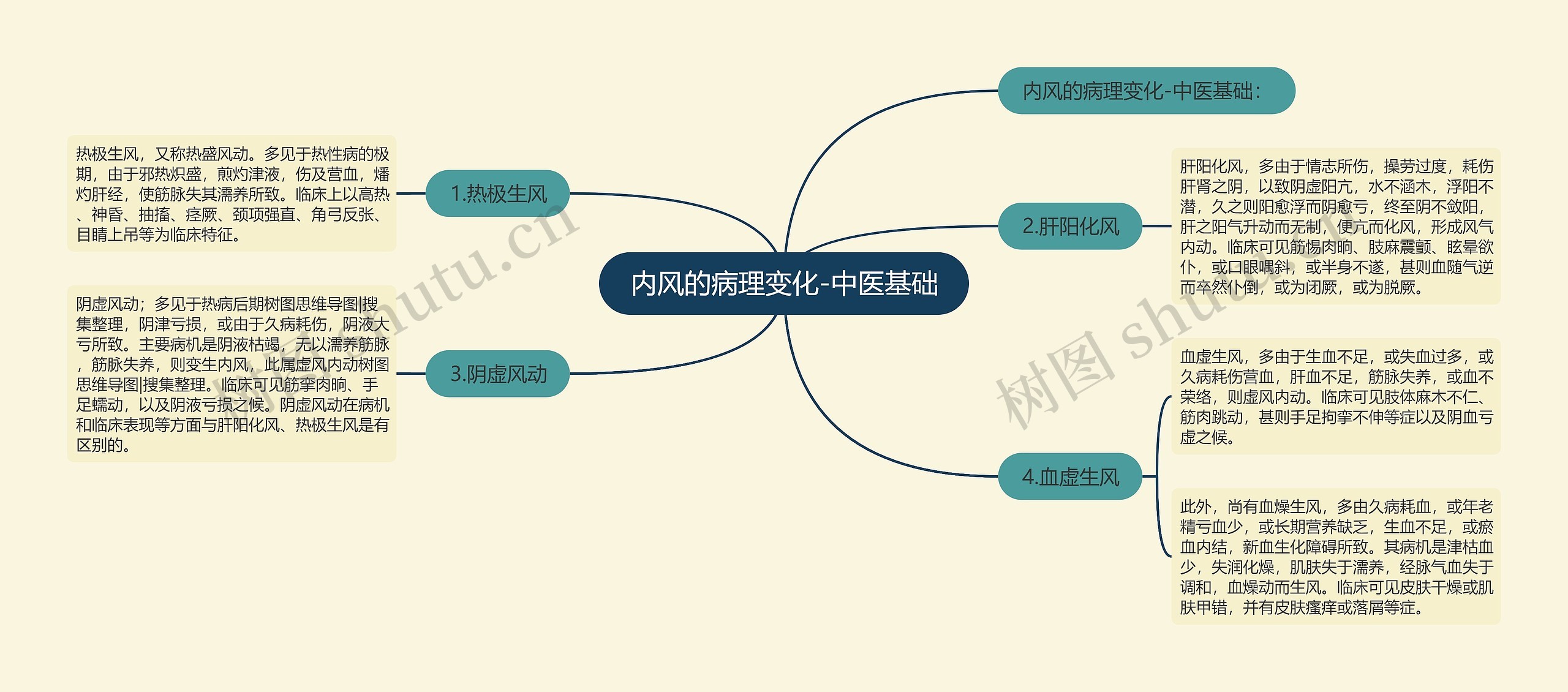 内风的病理变化-中医基础