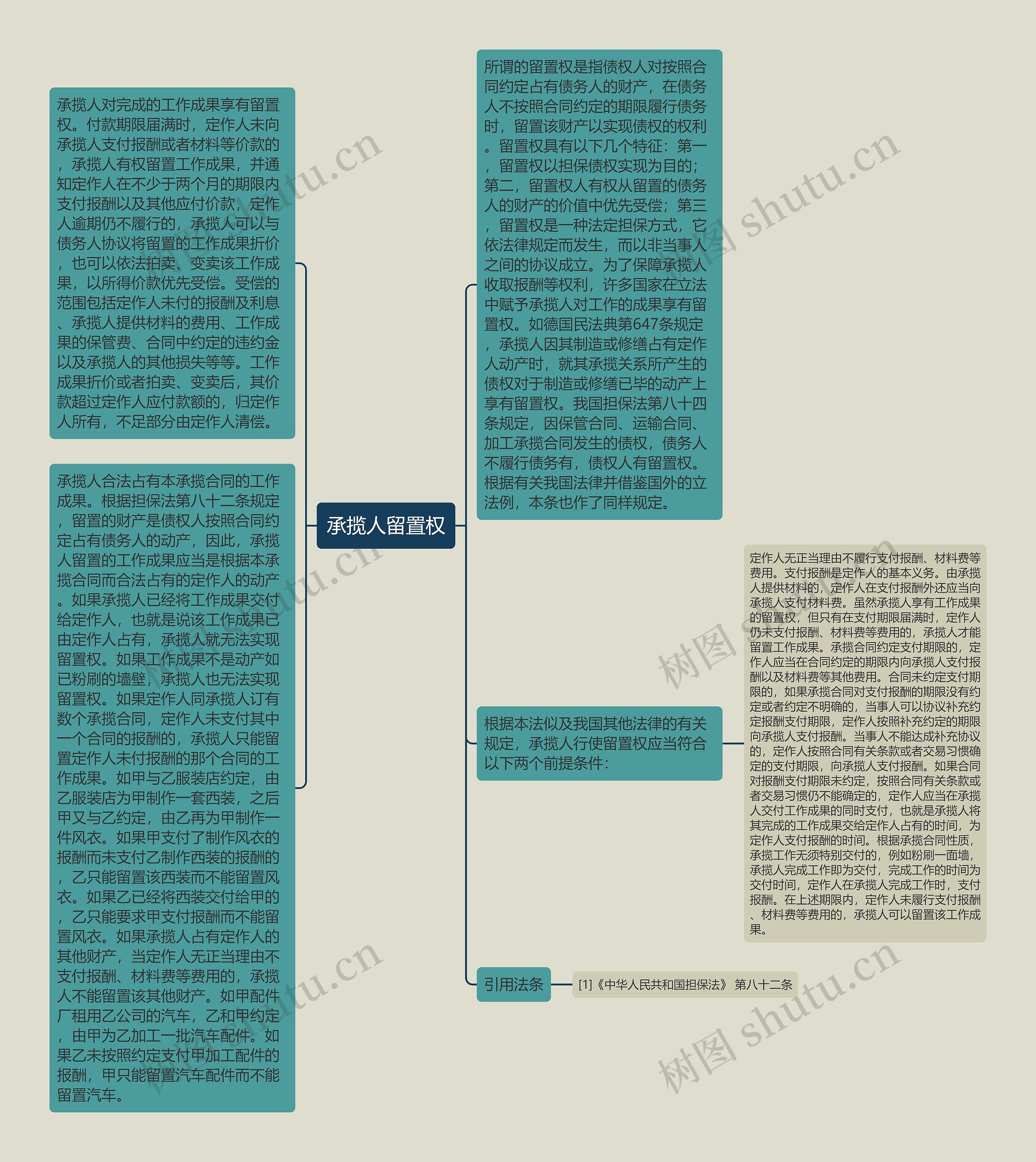 承揽人留置权思维导图