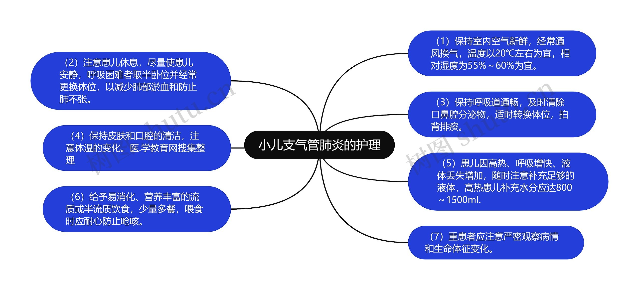 小儿支气管肺炎的护理思维导图