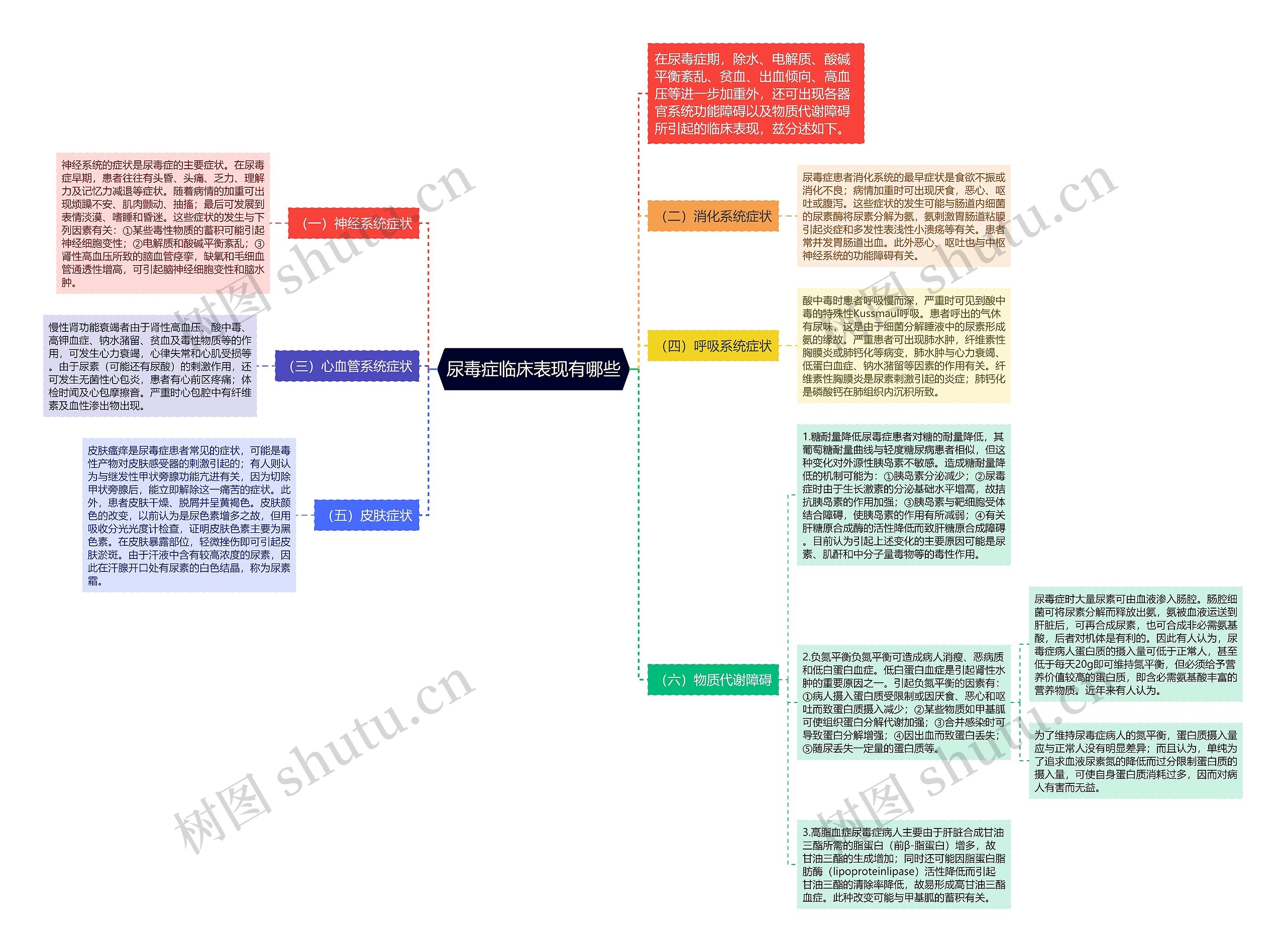 尿毒症临床表现有哪些思维导图