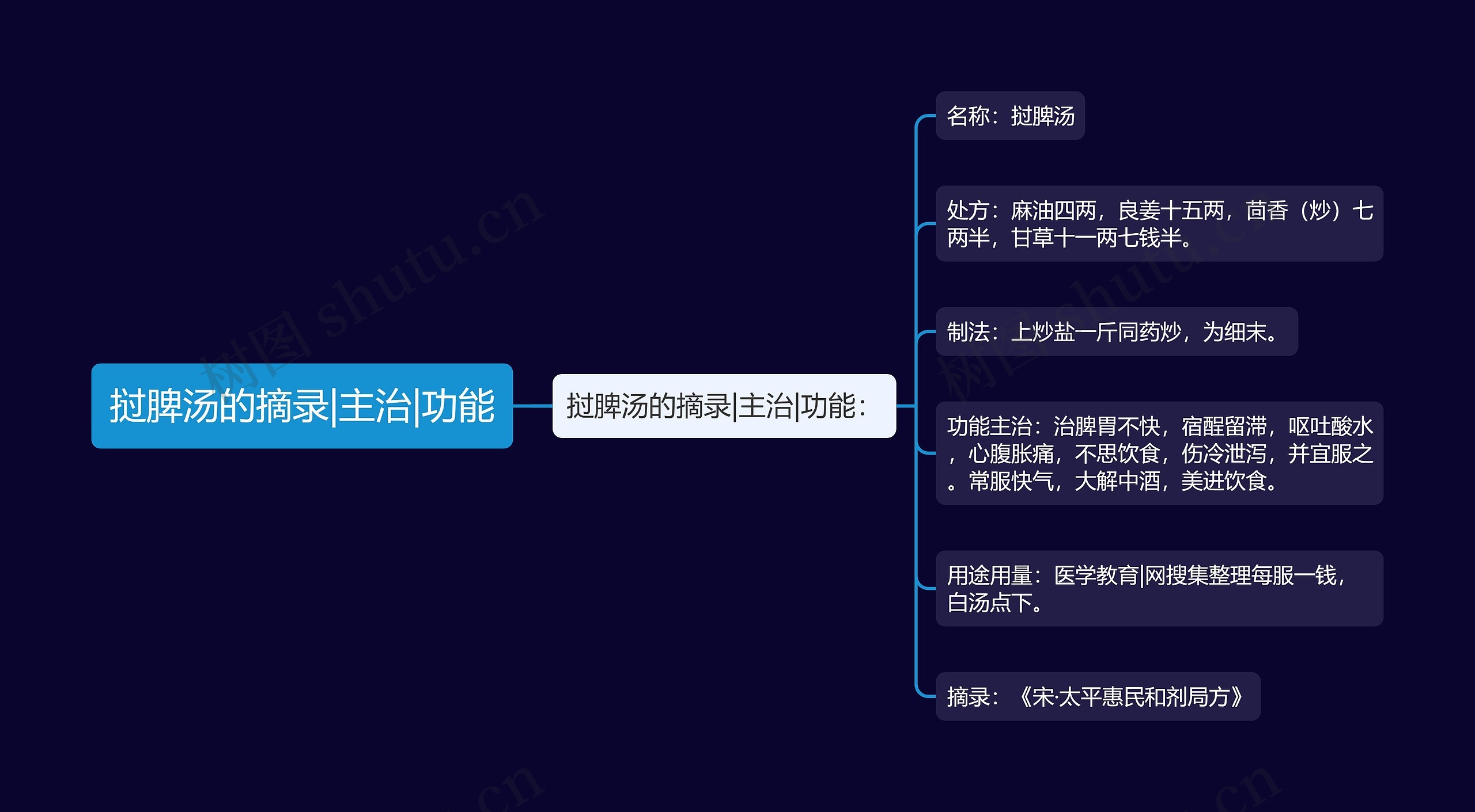 挝脾汤的摘录|主治|功能思维导图