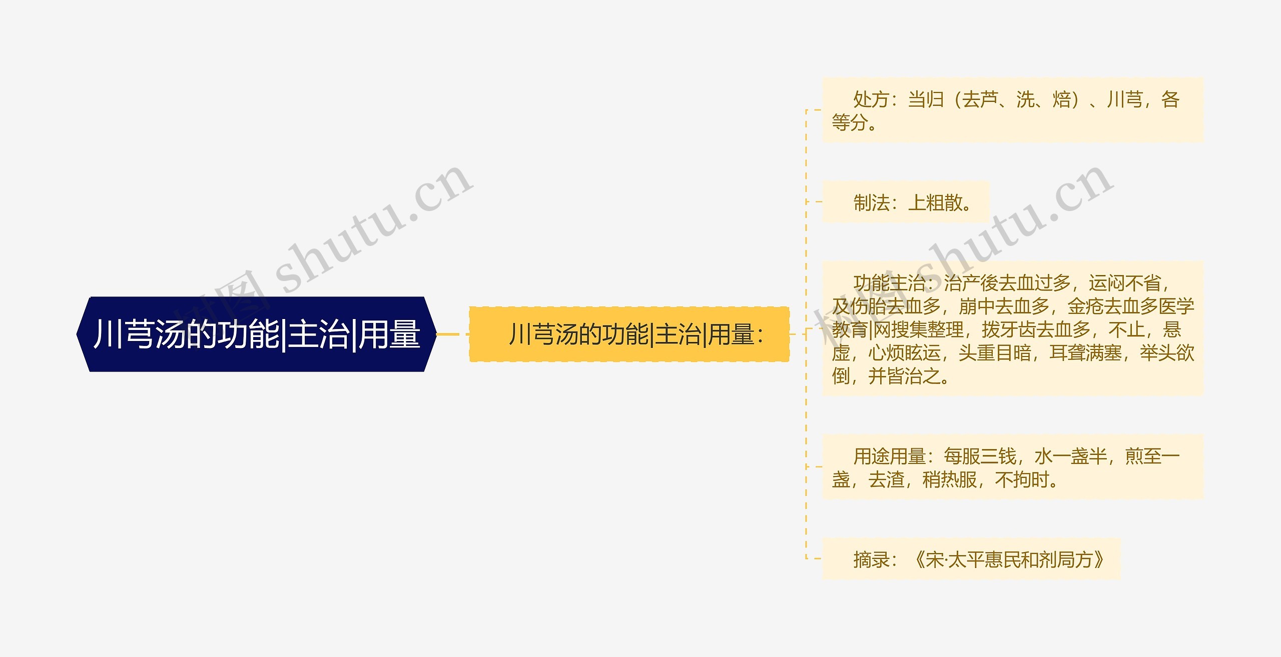 川芎汤的功能|主治|用量 川芎汤的功能|主治|用量