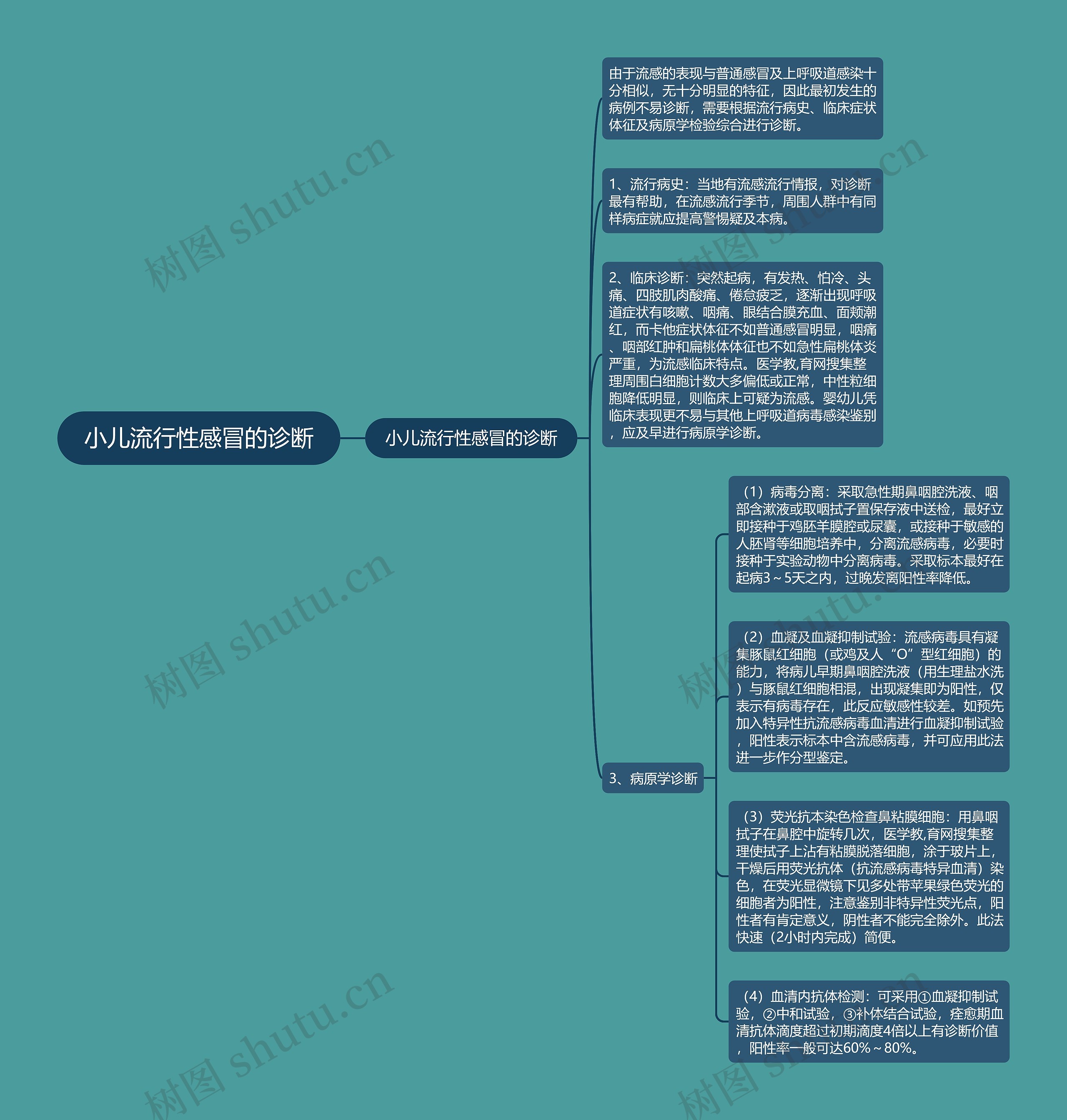 小儿流行性感冒的诊断思维导图