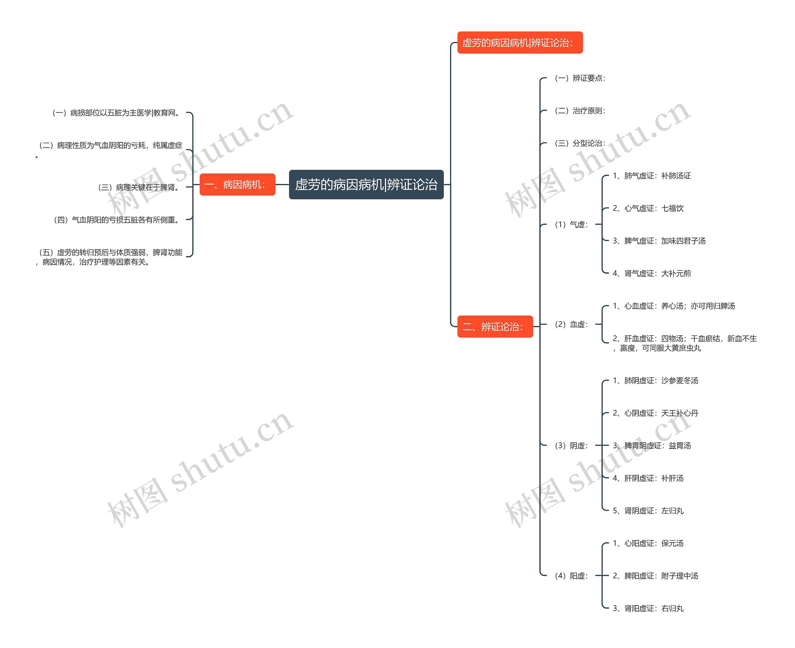 虚劳的病因病机|辨证论治思维导图