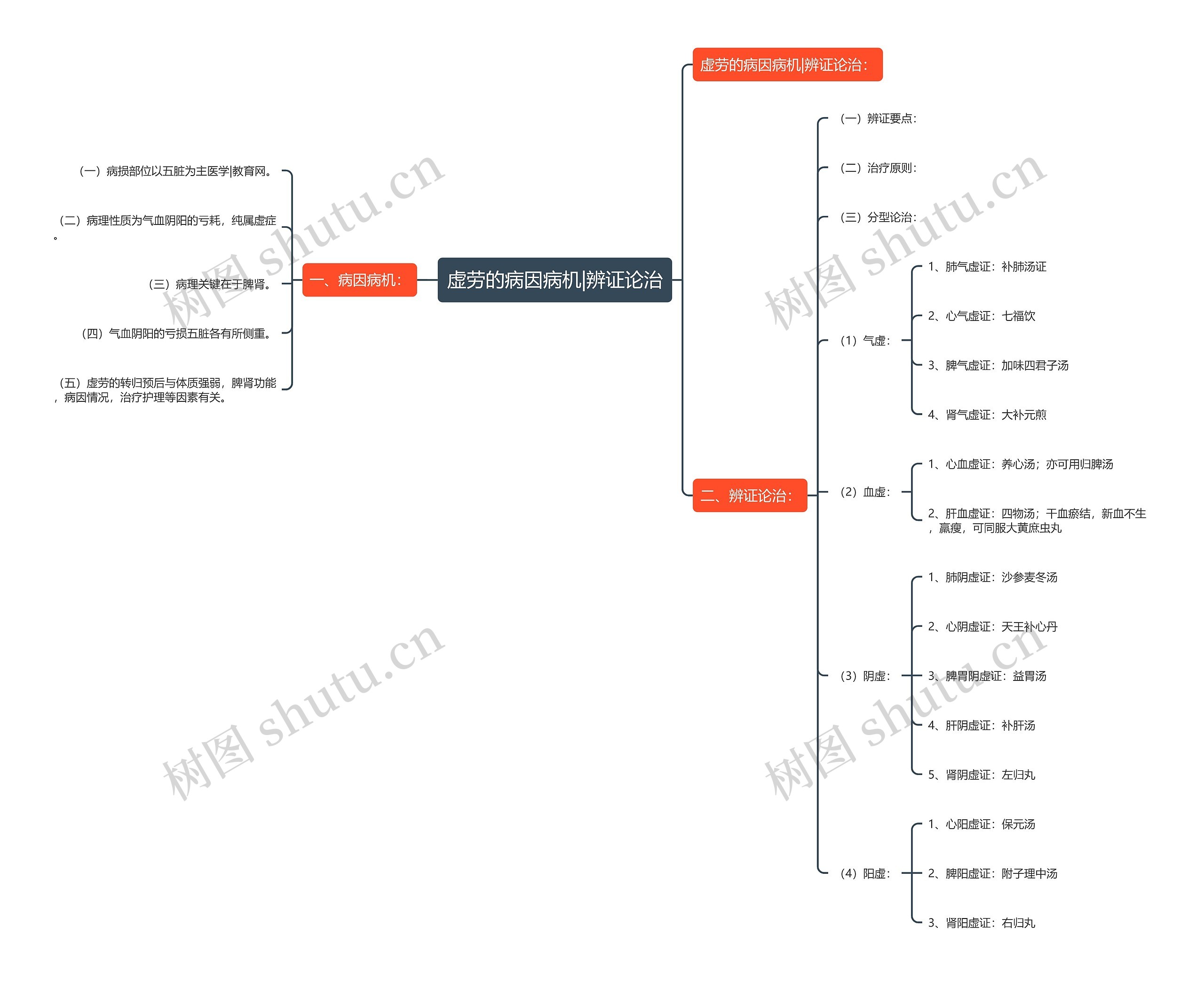 虚劳的病因病机|辨证论治 虚劳的病因病机|辨证论治
