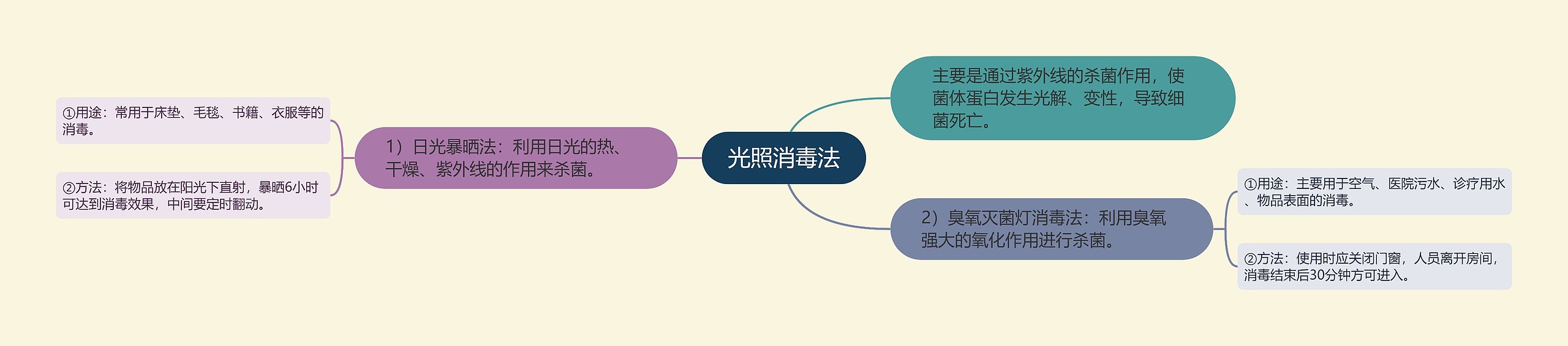 光照消毒法 光照消毒法