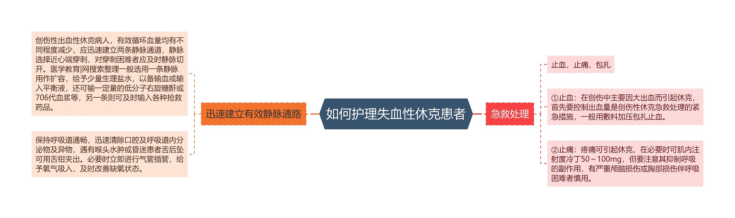 如何护理失血性休克患者思维导图