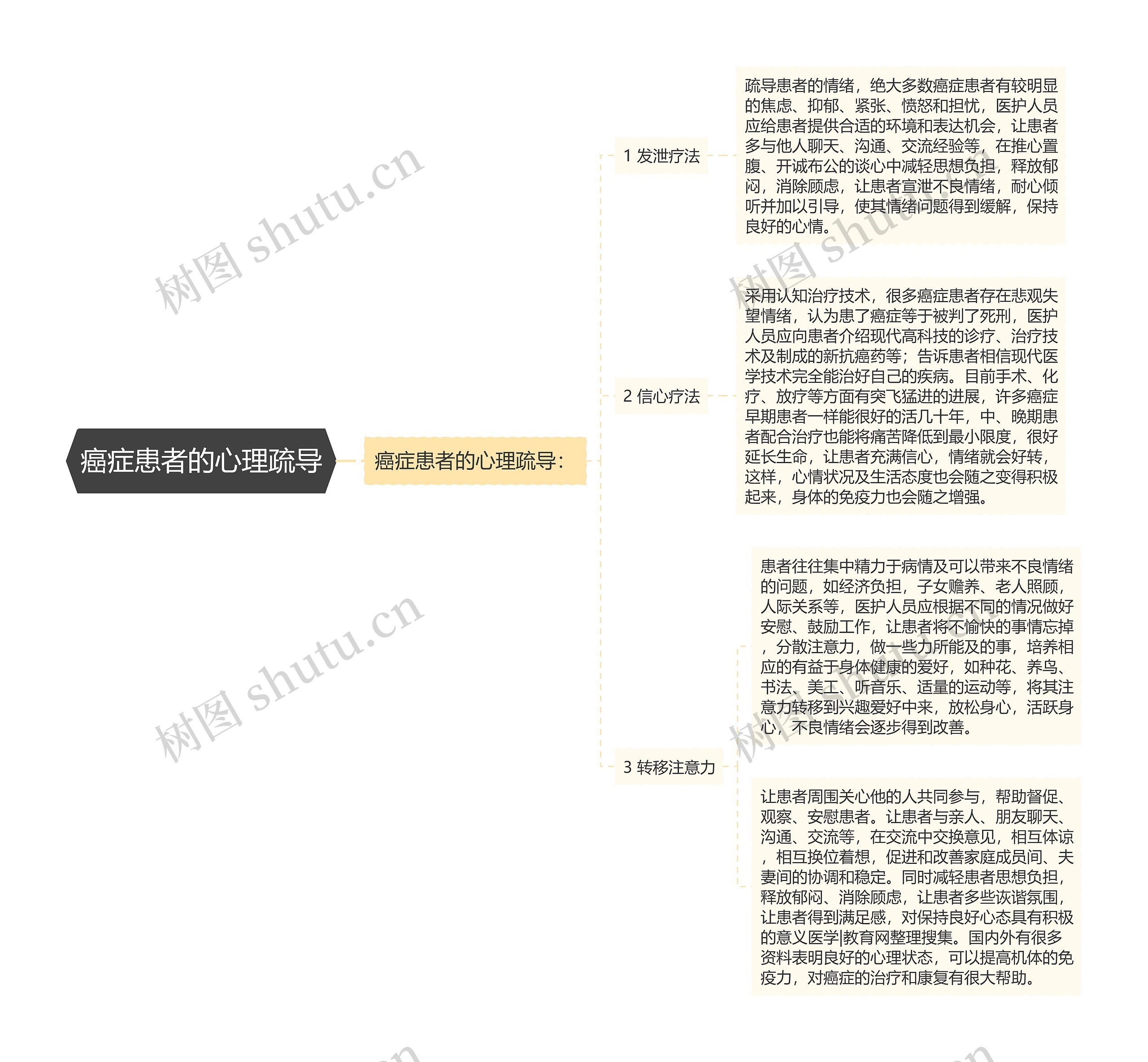 癌症患者的心理疏导思维导图