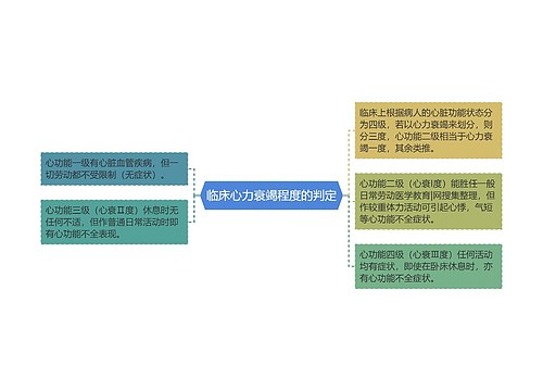 临床心力衰竭程度的判定