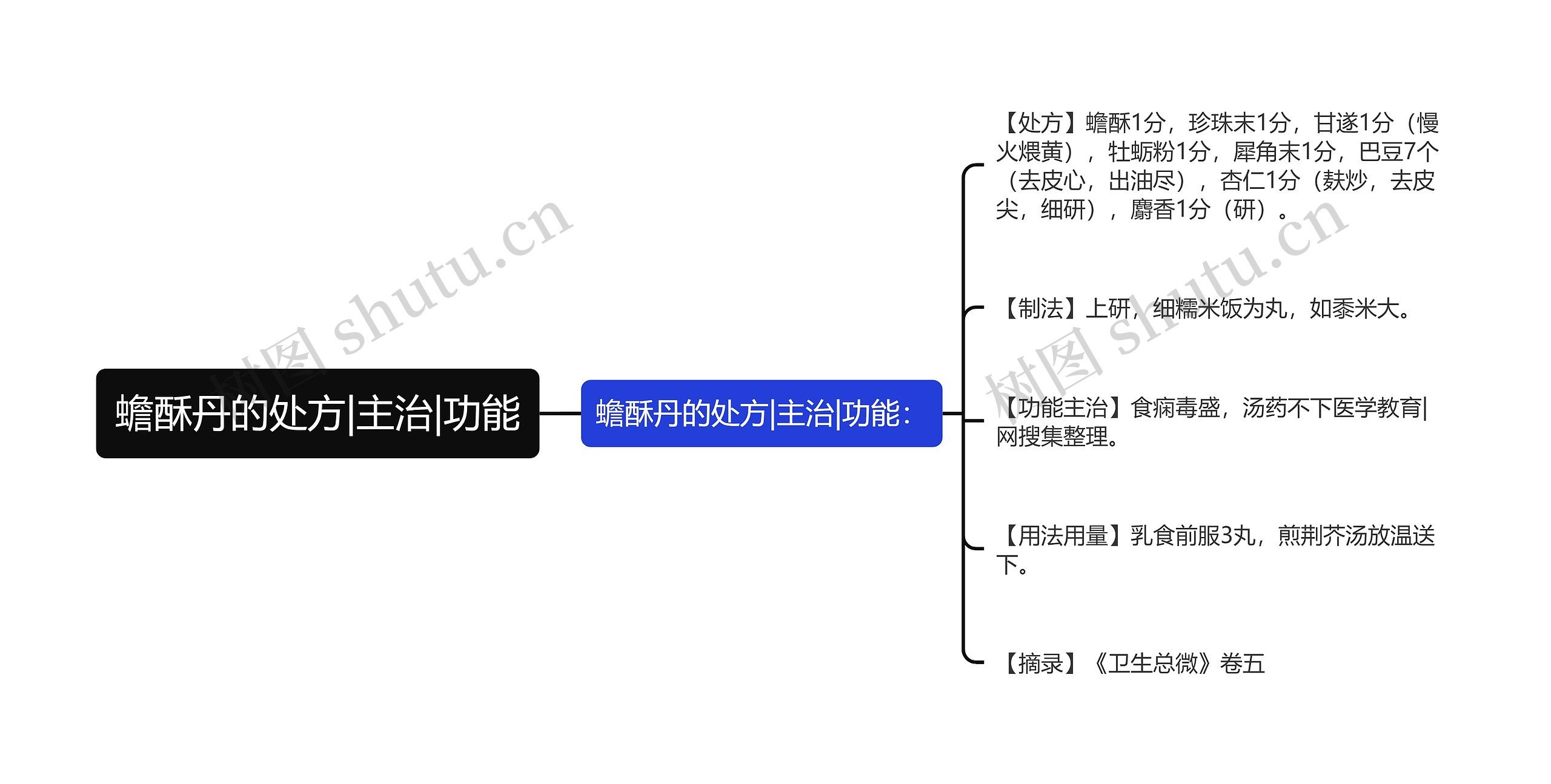 蟾酥丹的处方|主治|功能