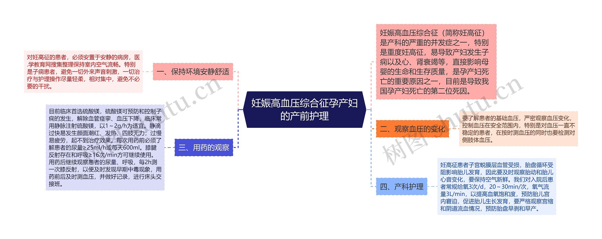 妊娠高血压综合征孕产妇的产前护理思维导图