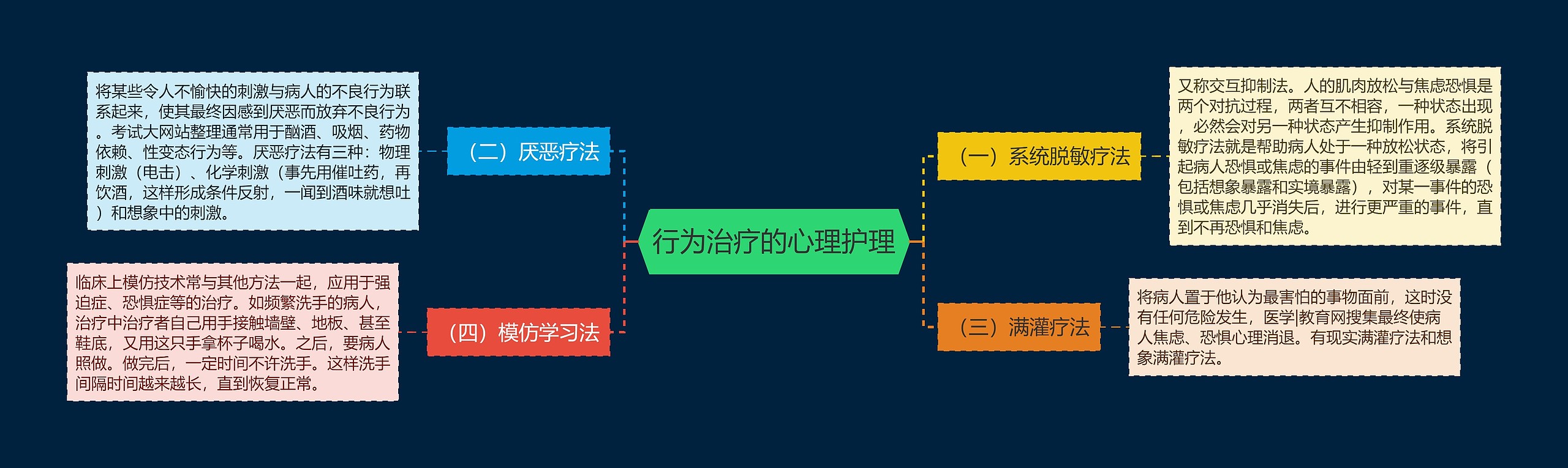 行为治疗的心理护理思维导图