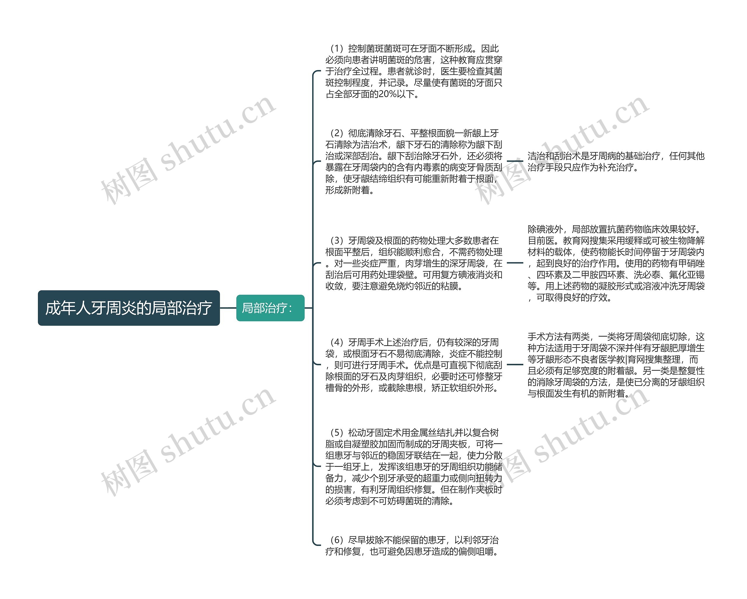 成年人牙周炎的局部治疗思维导图