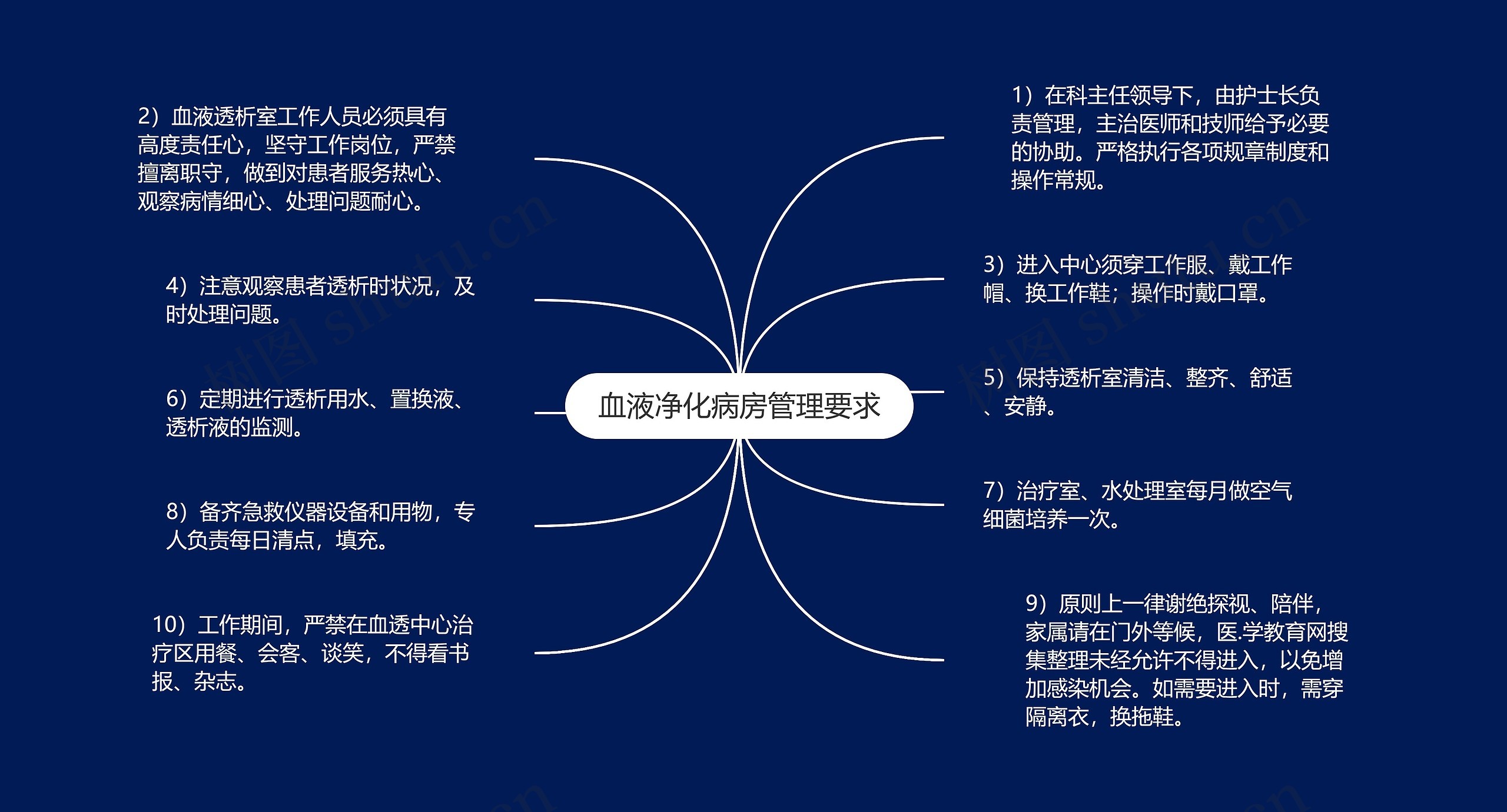 血液净化病房管理要求思维导图