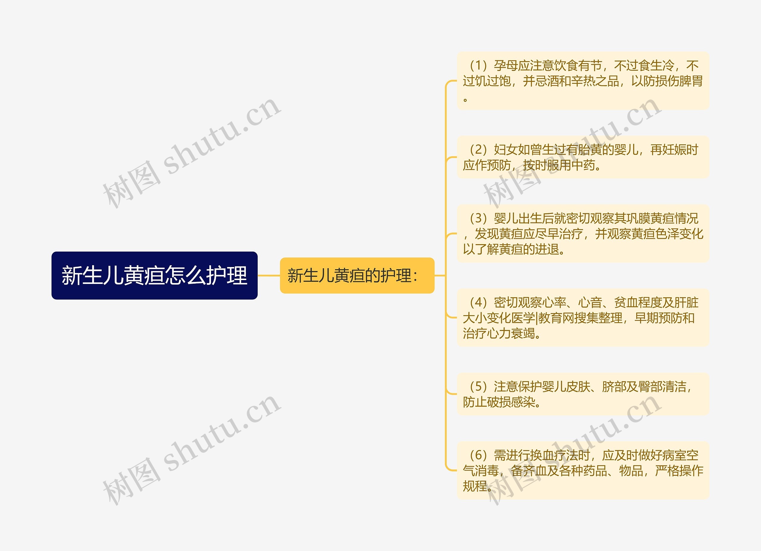 新生儿黄疸怎么护理思维导图