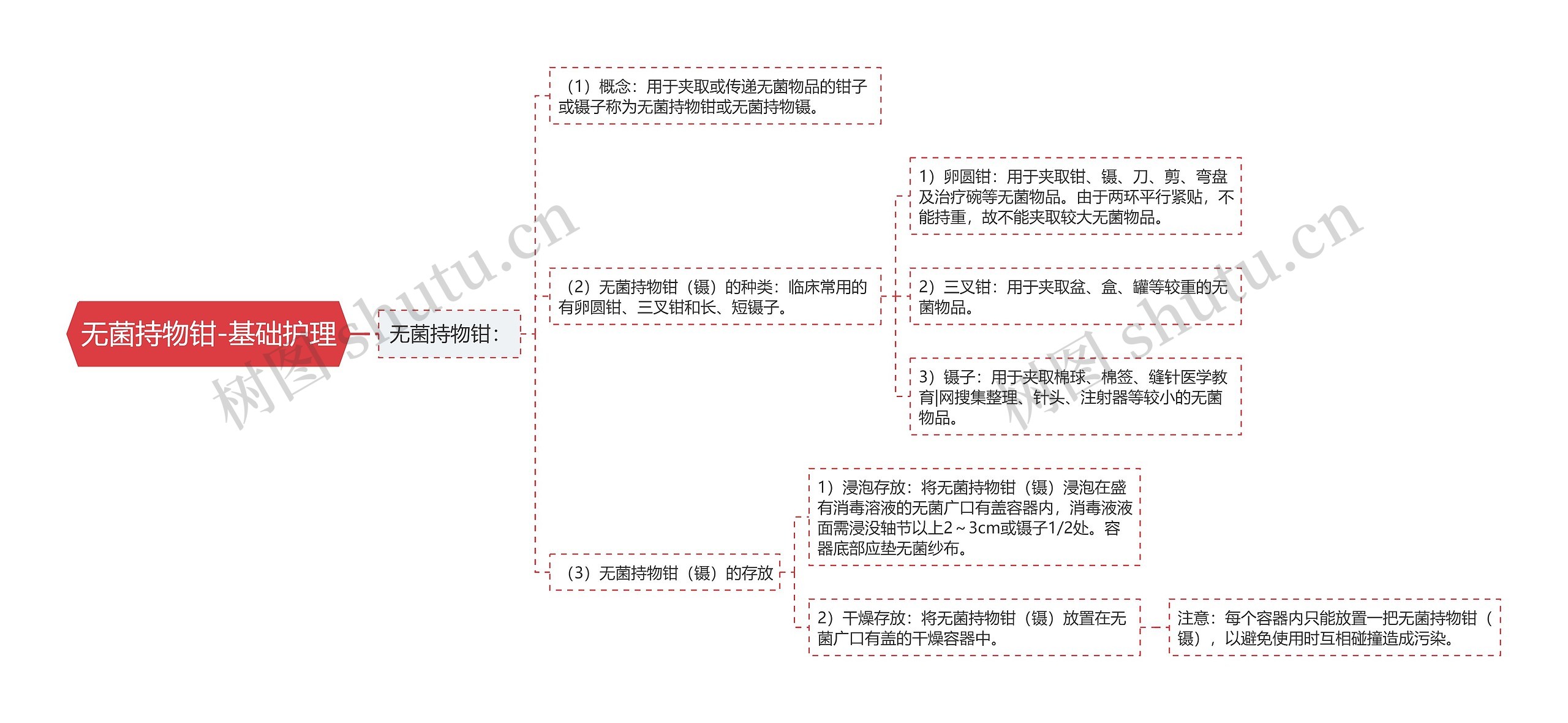无菌持物钳-基础护理思维导图